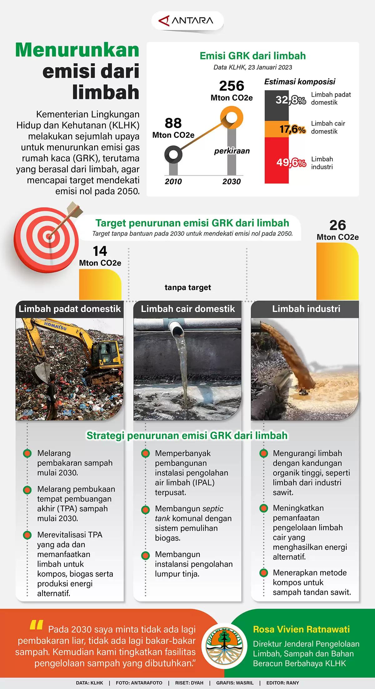 Infografis - Menurunkan emisi dari limbah