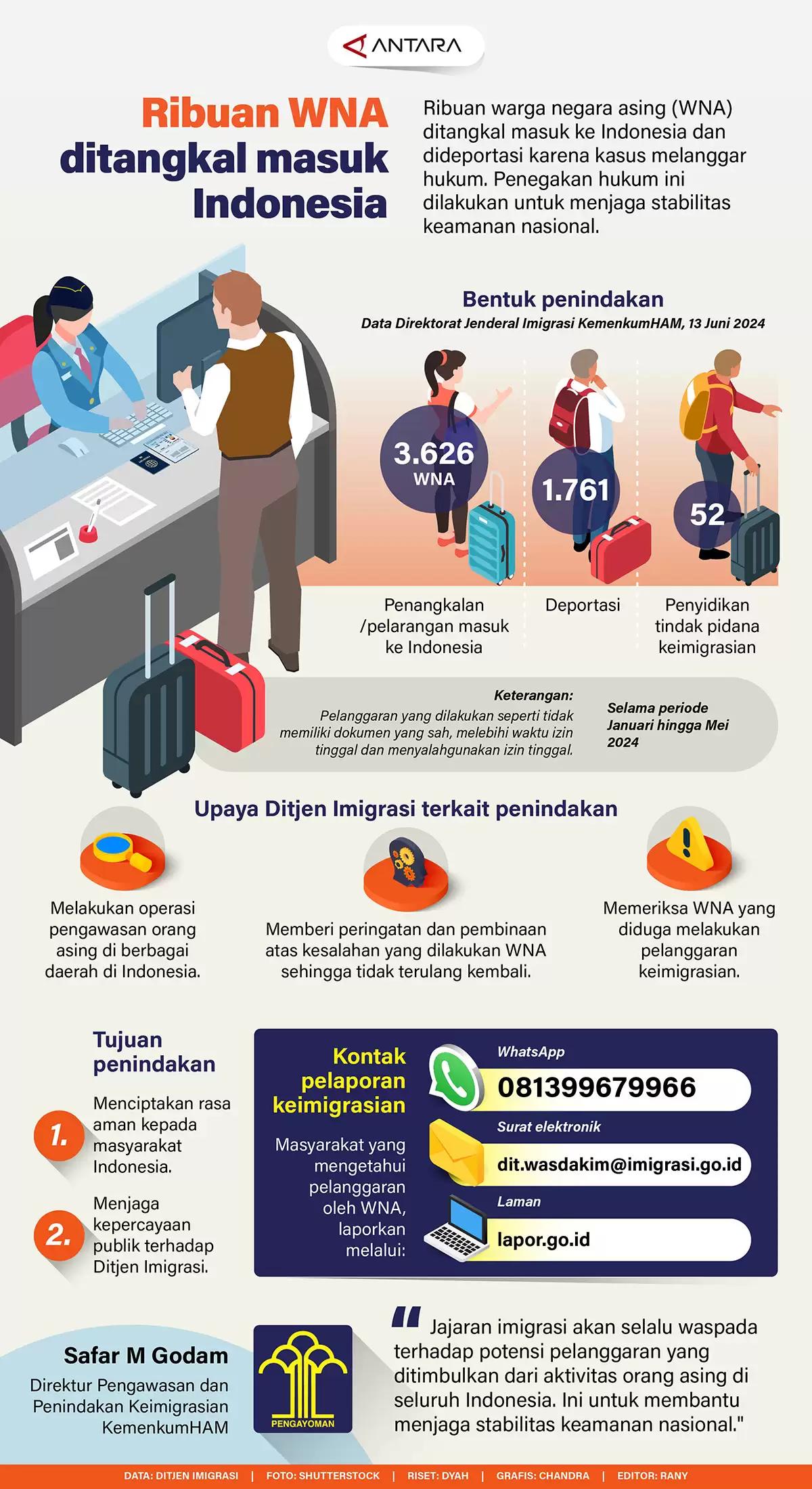 Infografis - Ribuan WNA Ditangkal masuk Indonesia