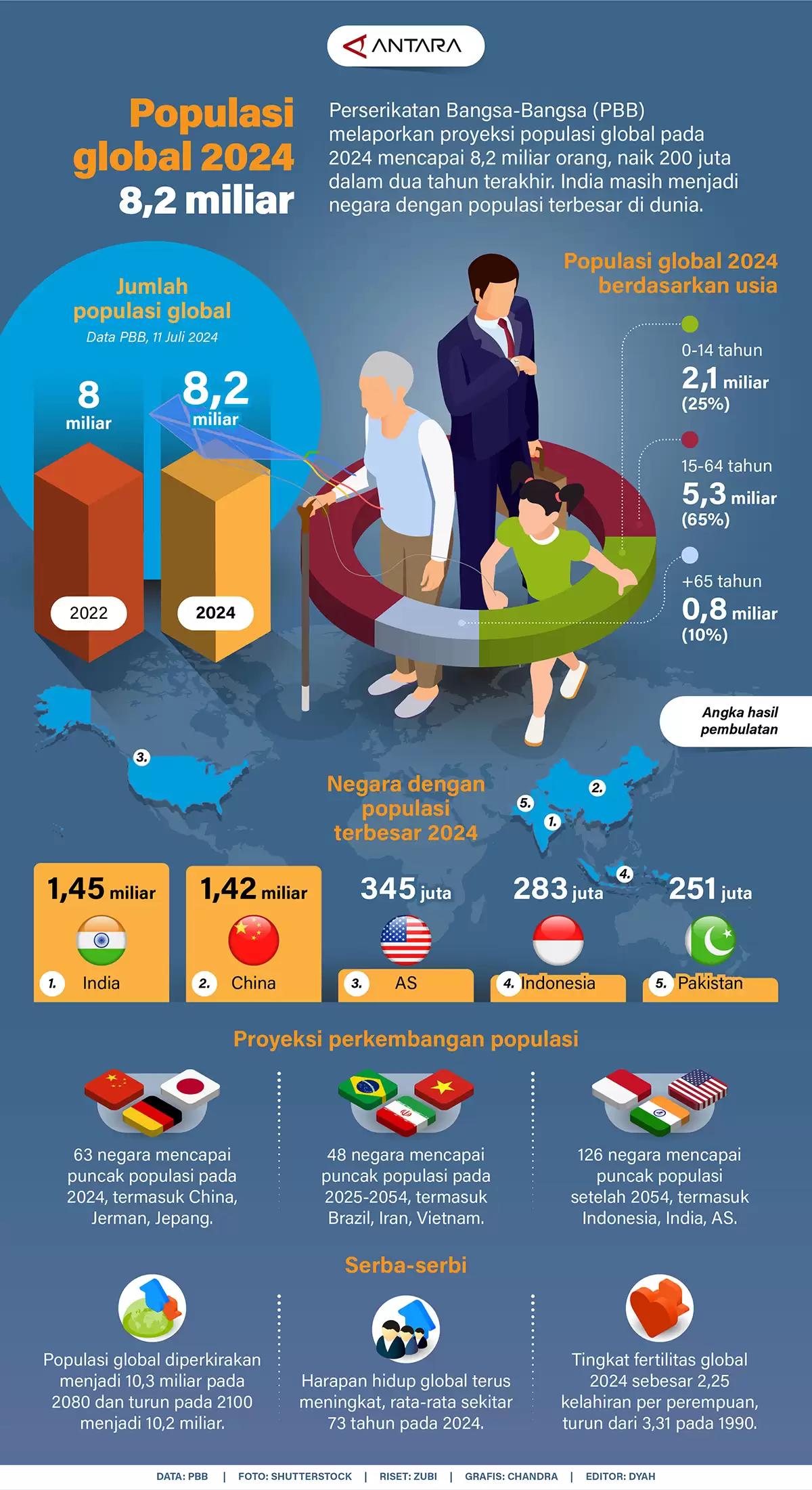 Infografis - Populasi Global 2024 8,2 Miliar