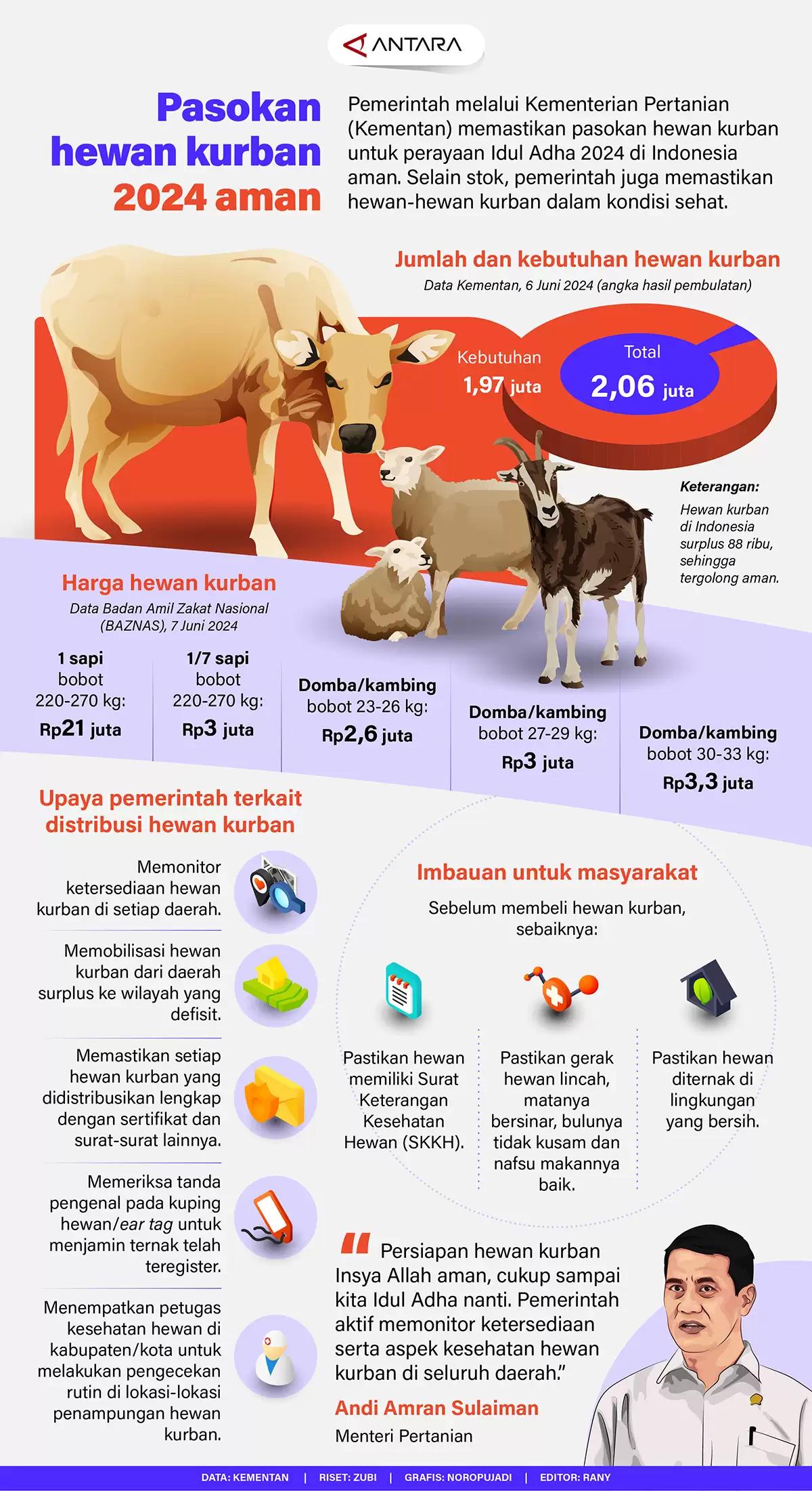 Infografis - Pasokan Hewan Kurban 2024 Aman