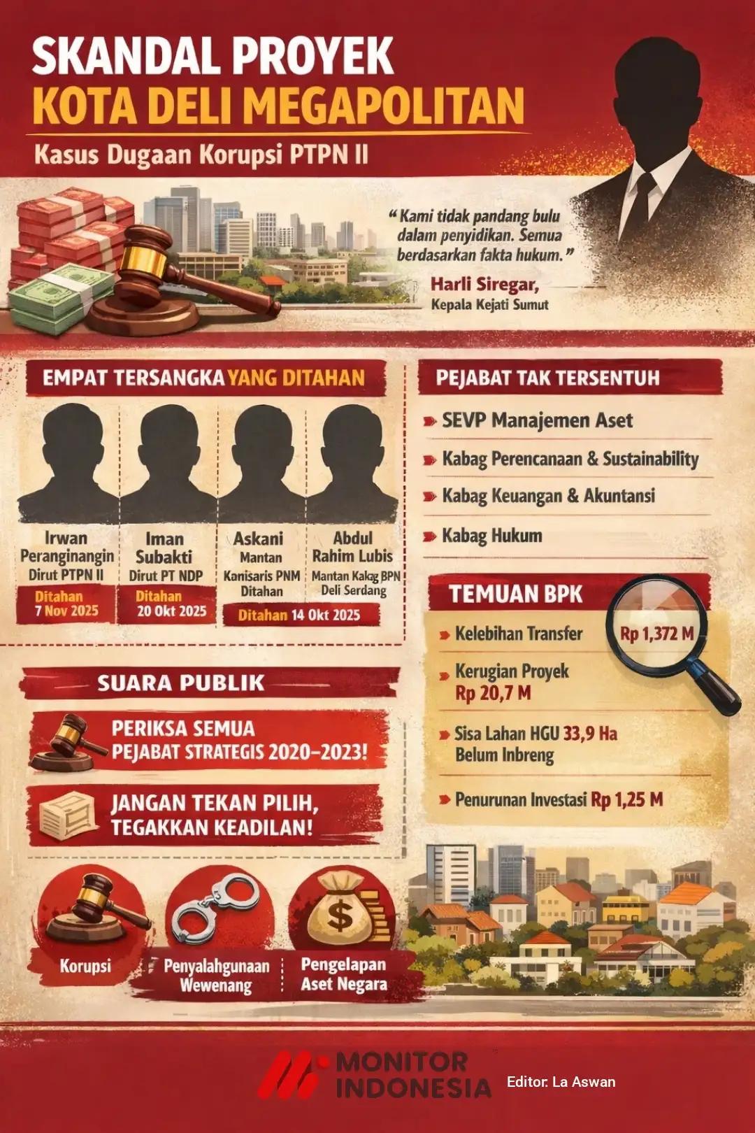 Infografis - Skandal Proyek Kota Deli Megapolitan yang melibatkan PTPN II (La Aswan)