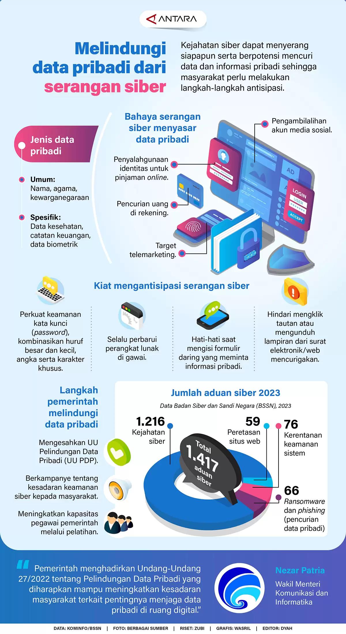 Infografis - Melindungi Data Pribadi Dari Serangan Siber