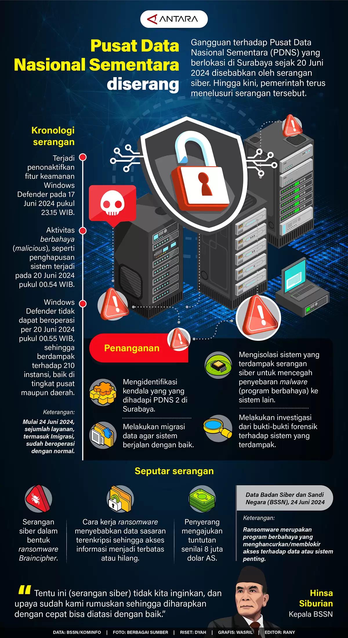 Infografis - Pusat Data Nasional Sementara Diserang