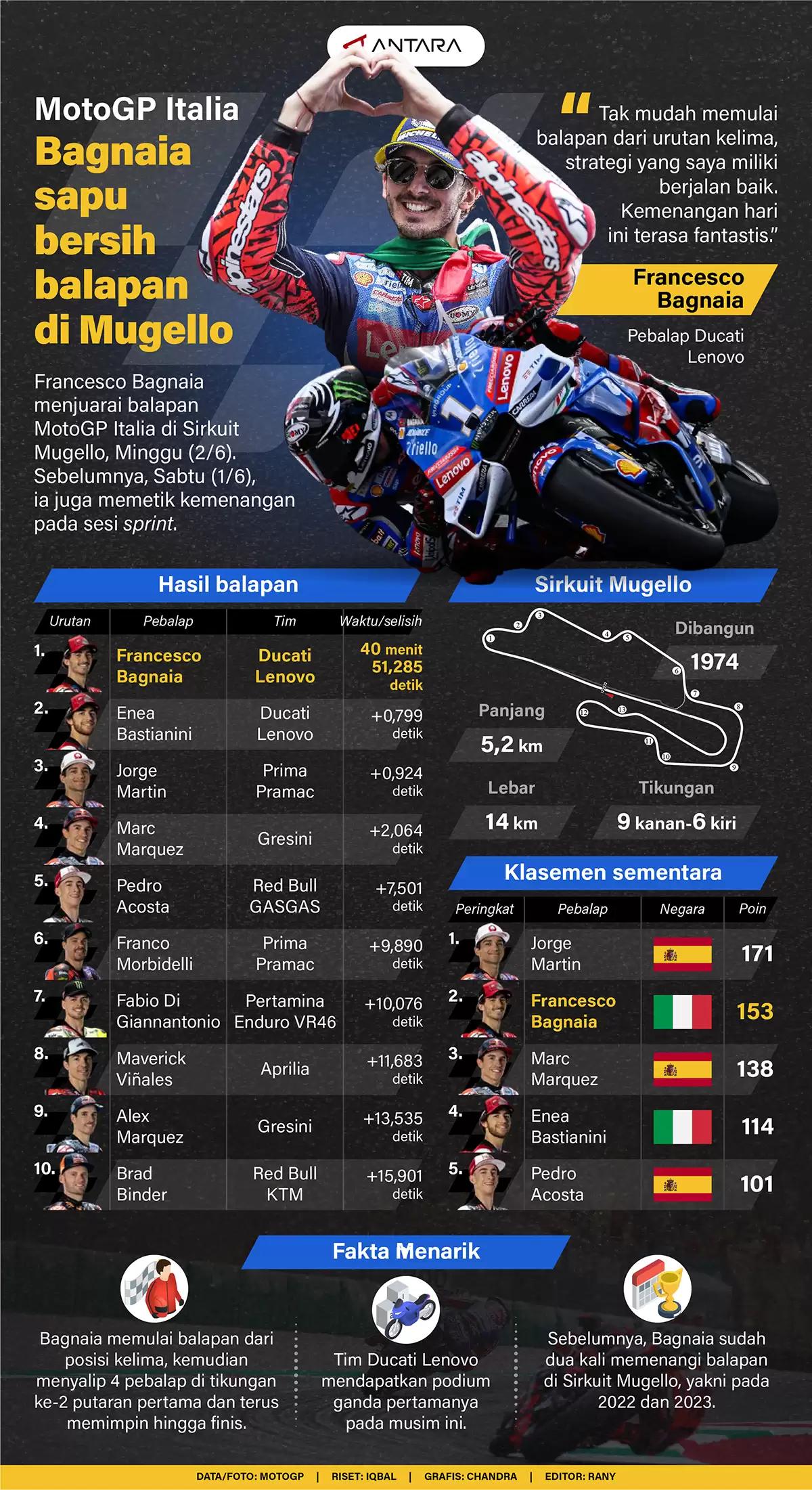 Infografis - Bagnaia Sapu Bersih Balapan di Mugello