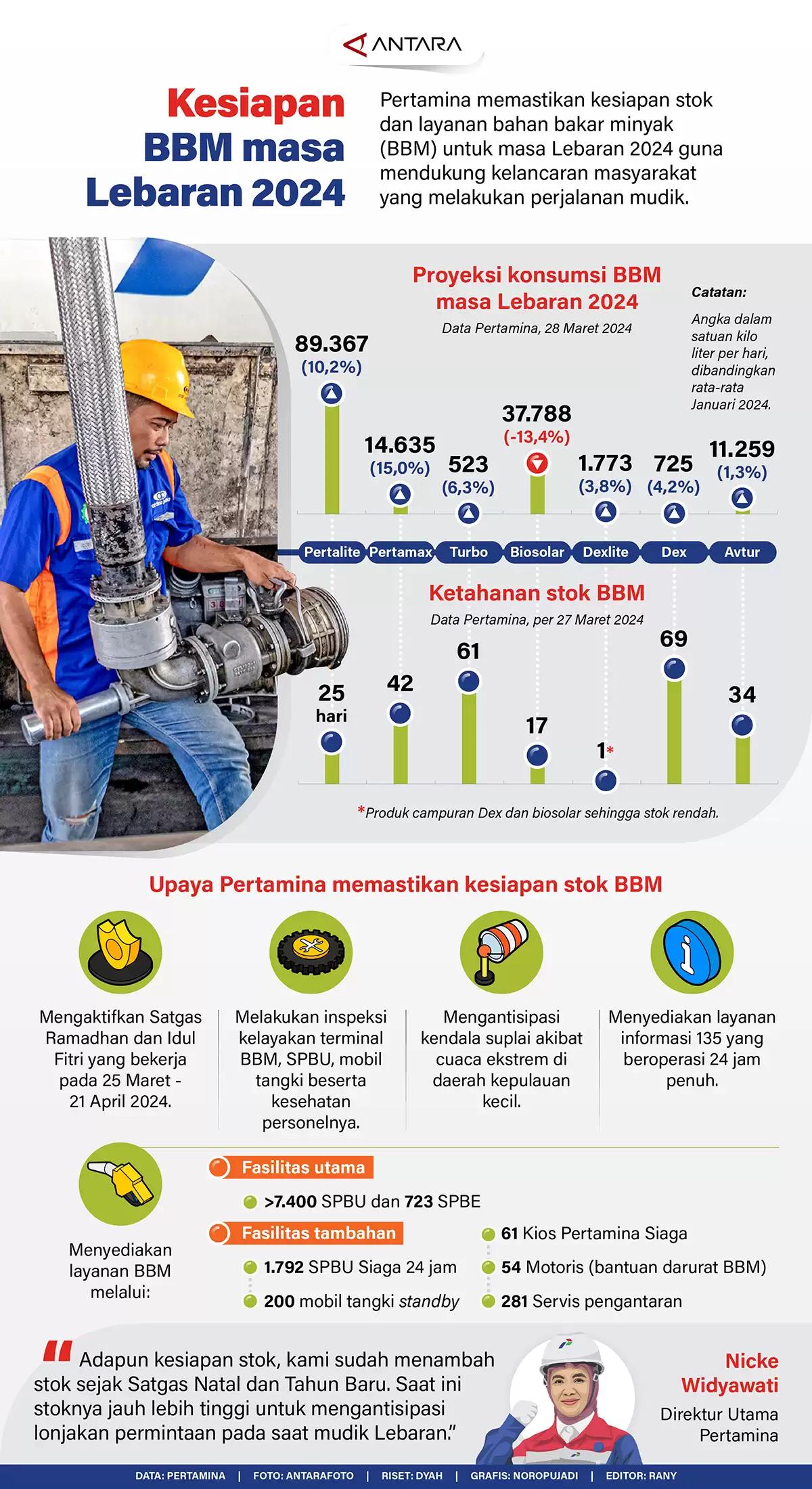 Infografis-Kesiapan BBM Masa Lebaran 2024