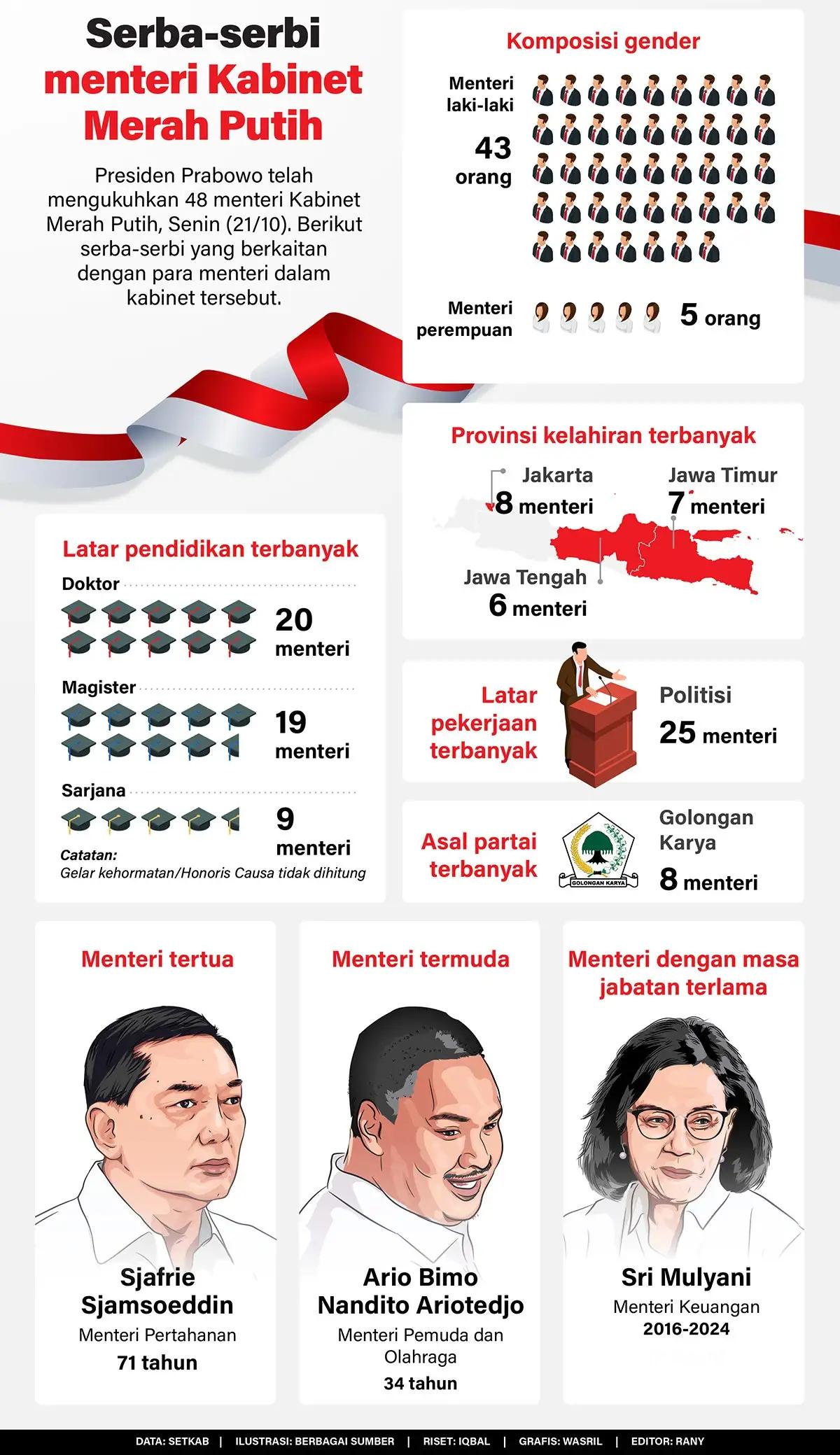 Infografis - Serba-serbi Menteri Kabinet Merah Putih