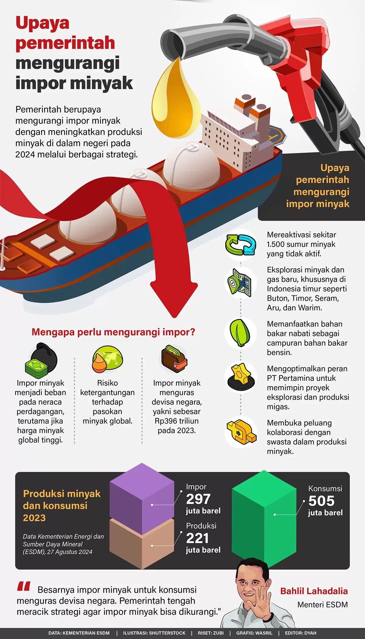 Infografis - Upaya Pemerintah Mengurangi Impor Minyak