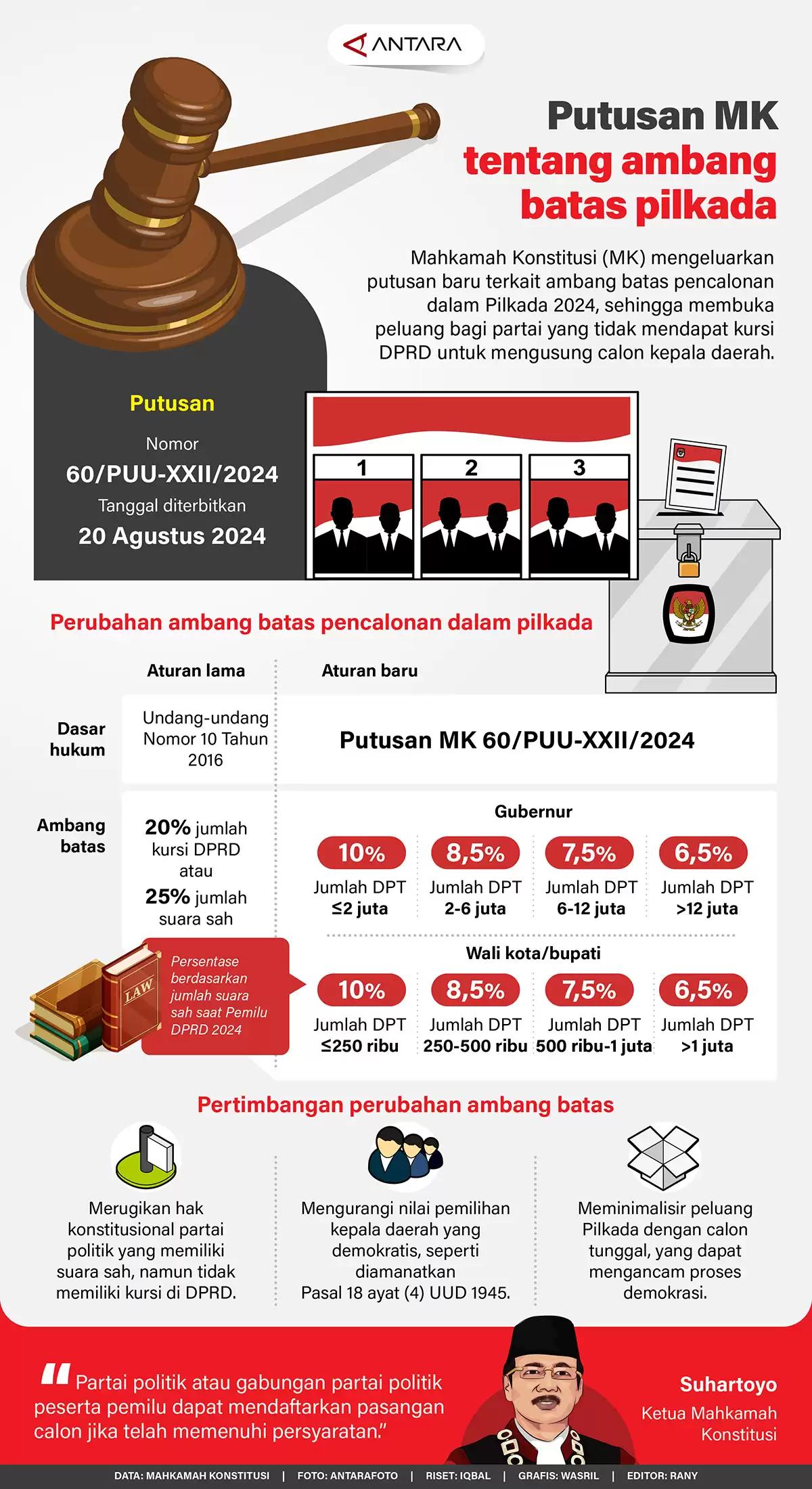 Infografis - Putusan MK Tentang Ambang Batas Pilkada