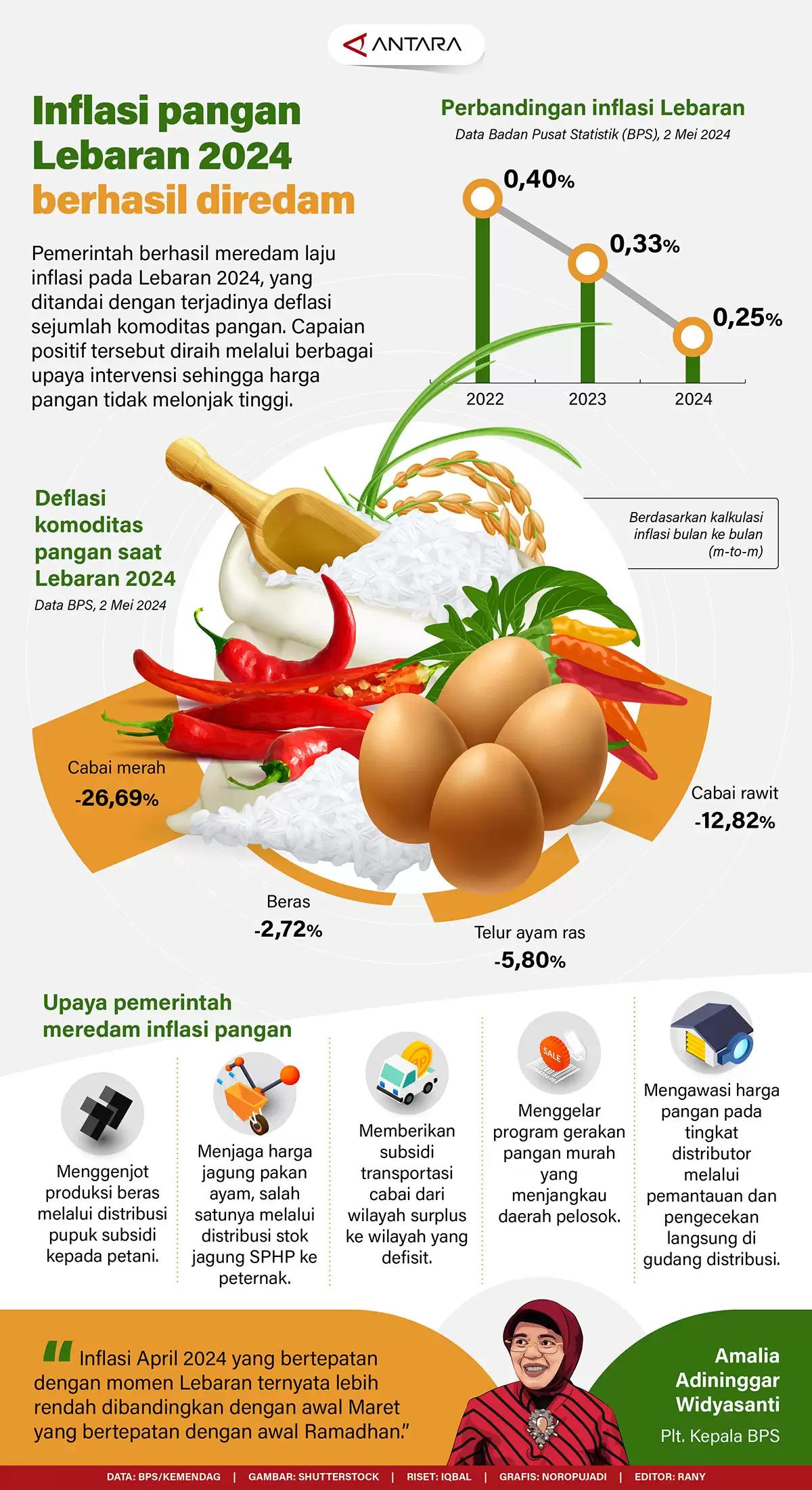 Infografis - Inflasi Pangan Lebaran 2024 Berhasil Diredam