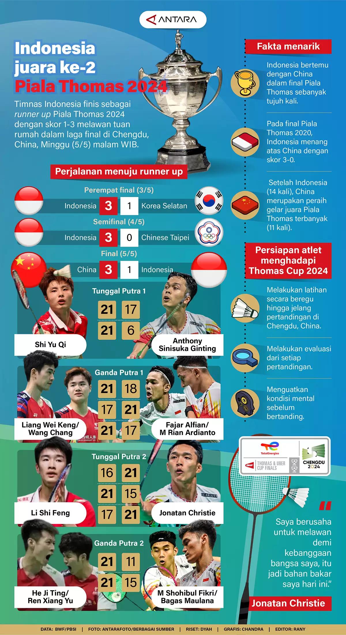Infografis-Indonesia Juara Ke-2 Piala Thomas 2024