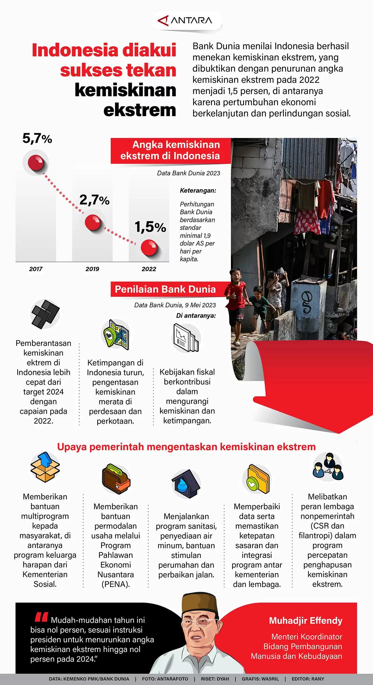 Infografis - Indonesia Diakui Sukses Tekan Kemiskinan Ekstrem