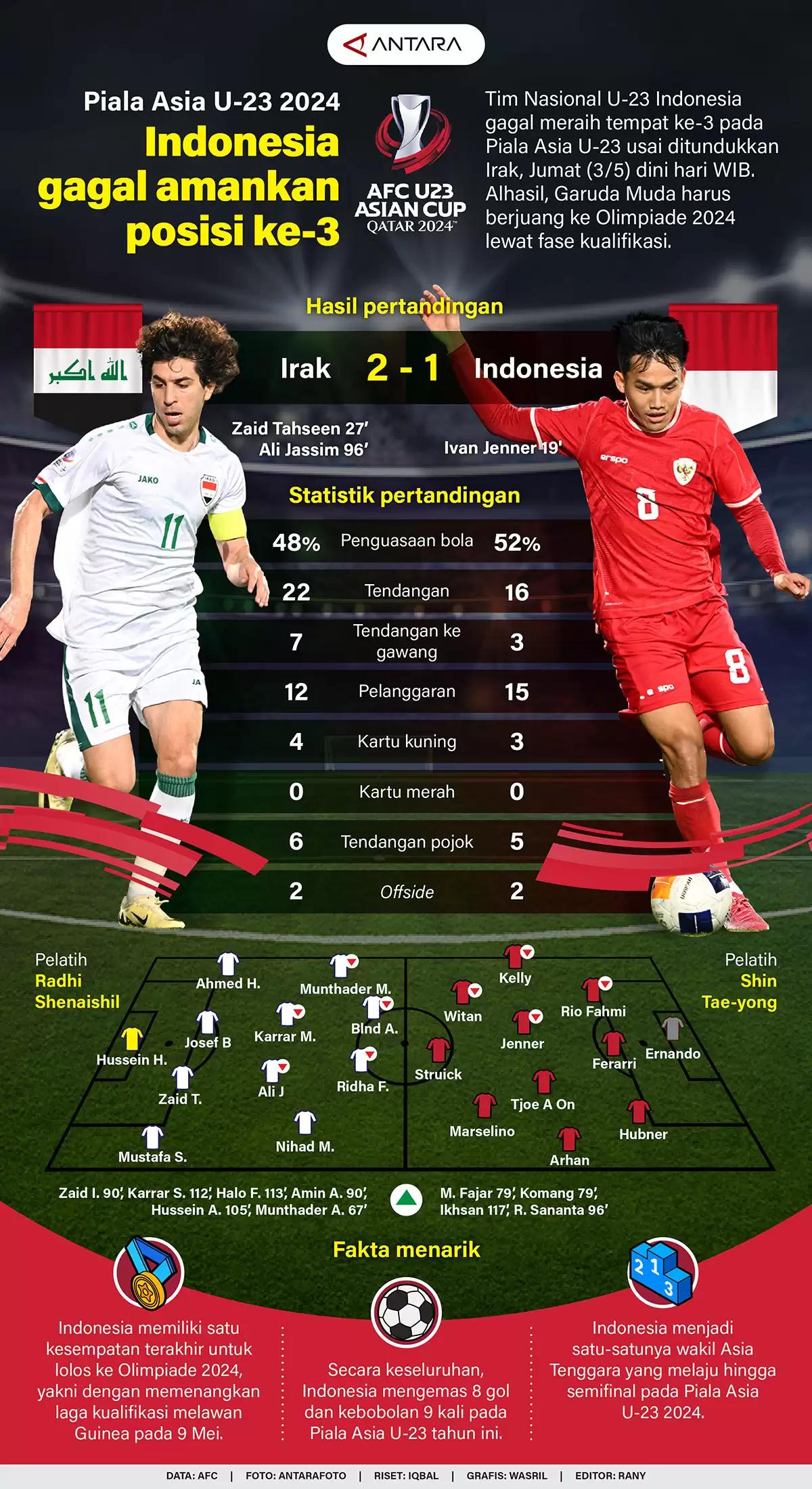 Infografis - Piala Asia U-23 : Indonesia Gagal Amankan Posisi Ke-3