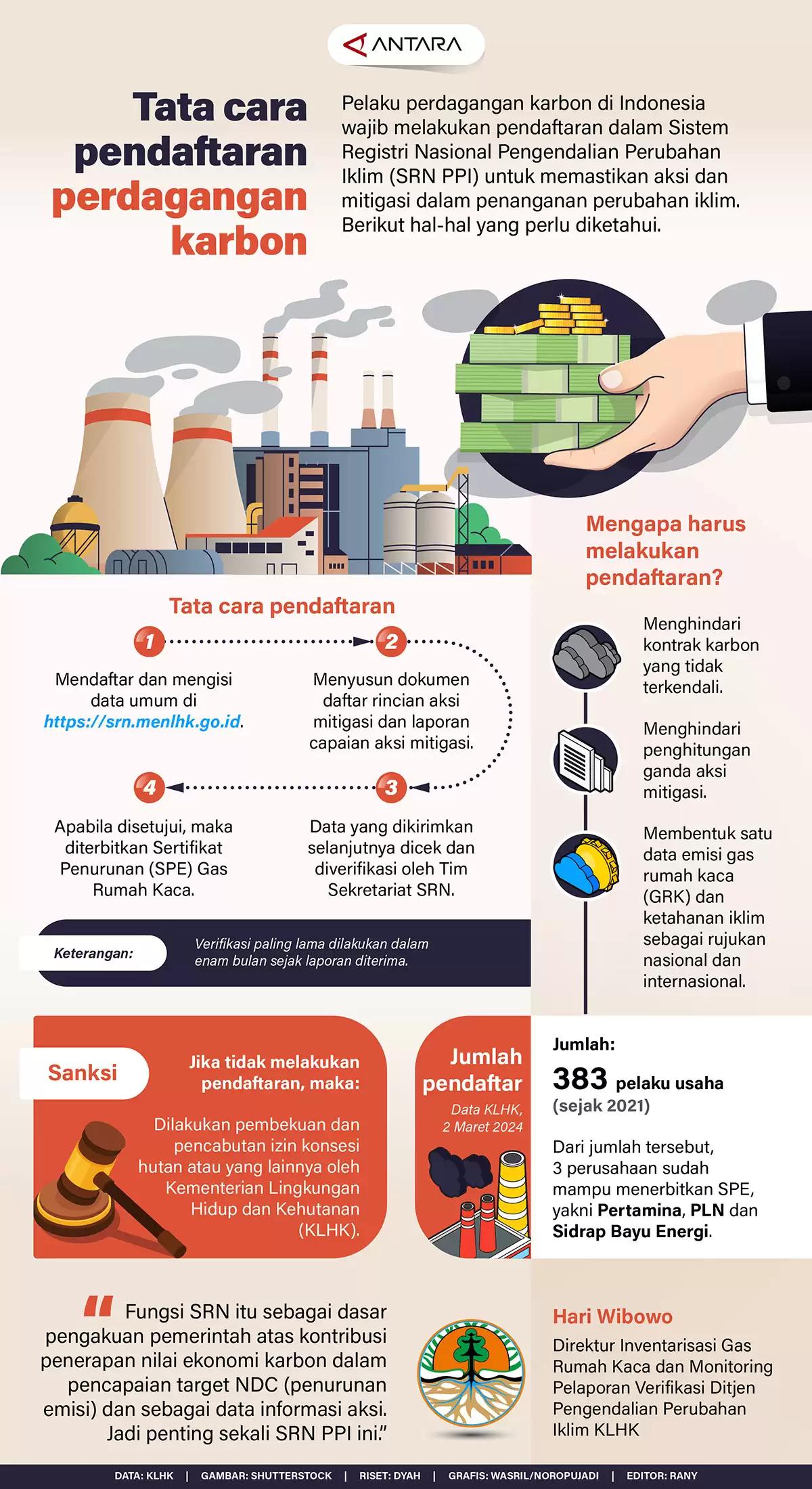 Infografis - Tata Cara Pendaftaran Perdagangan Karbon