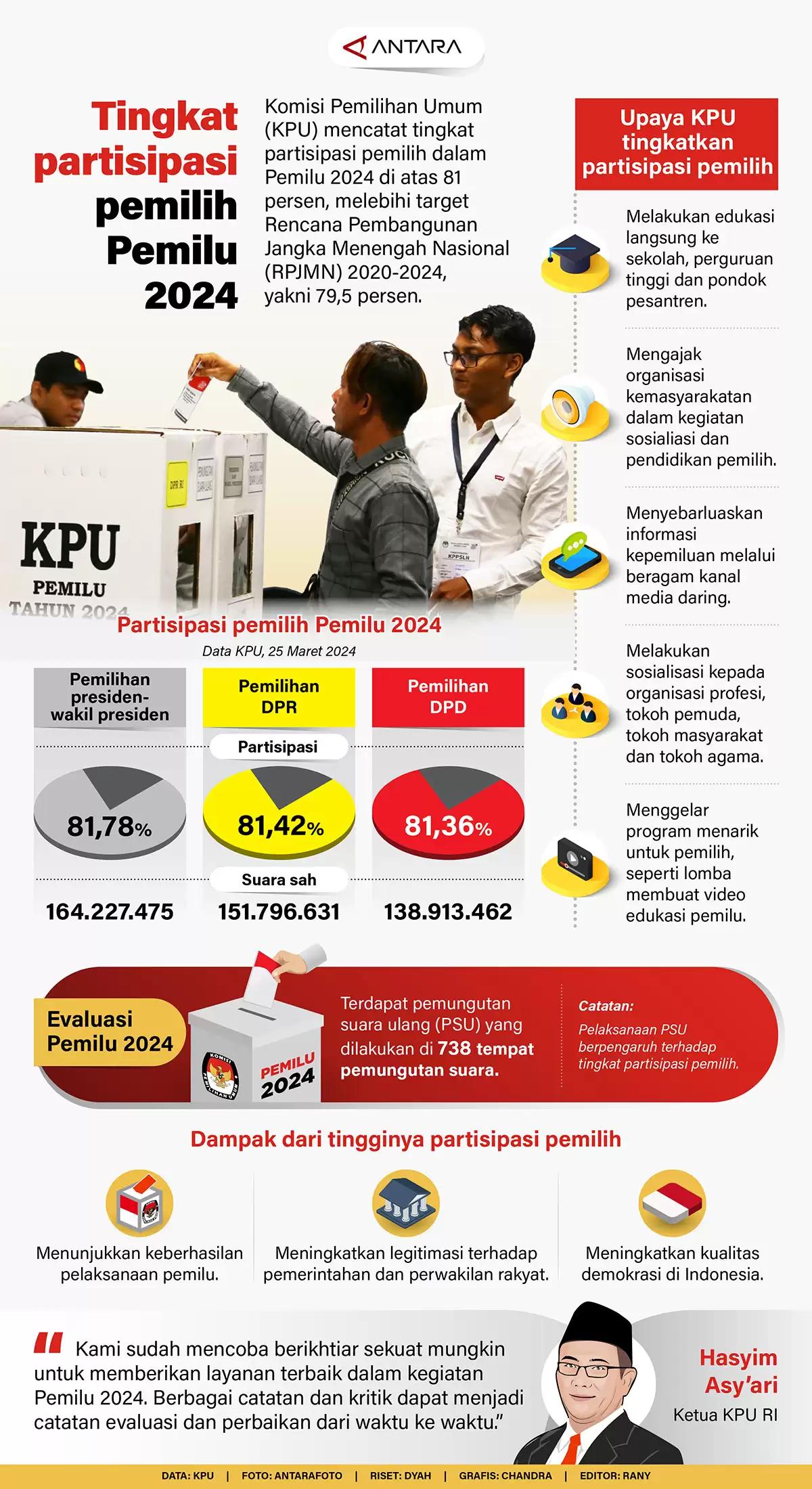 Infografis - Tingkat Partisipasi Pemilih Pemilu 2024