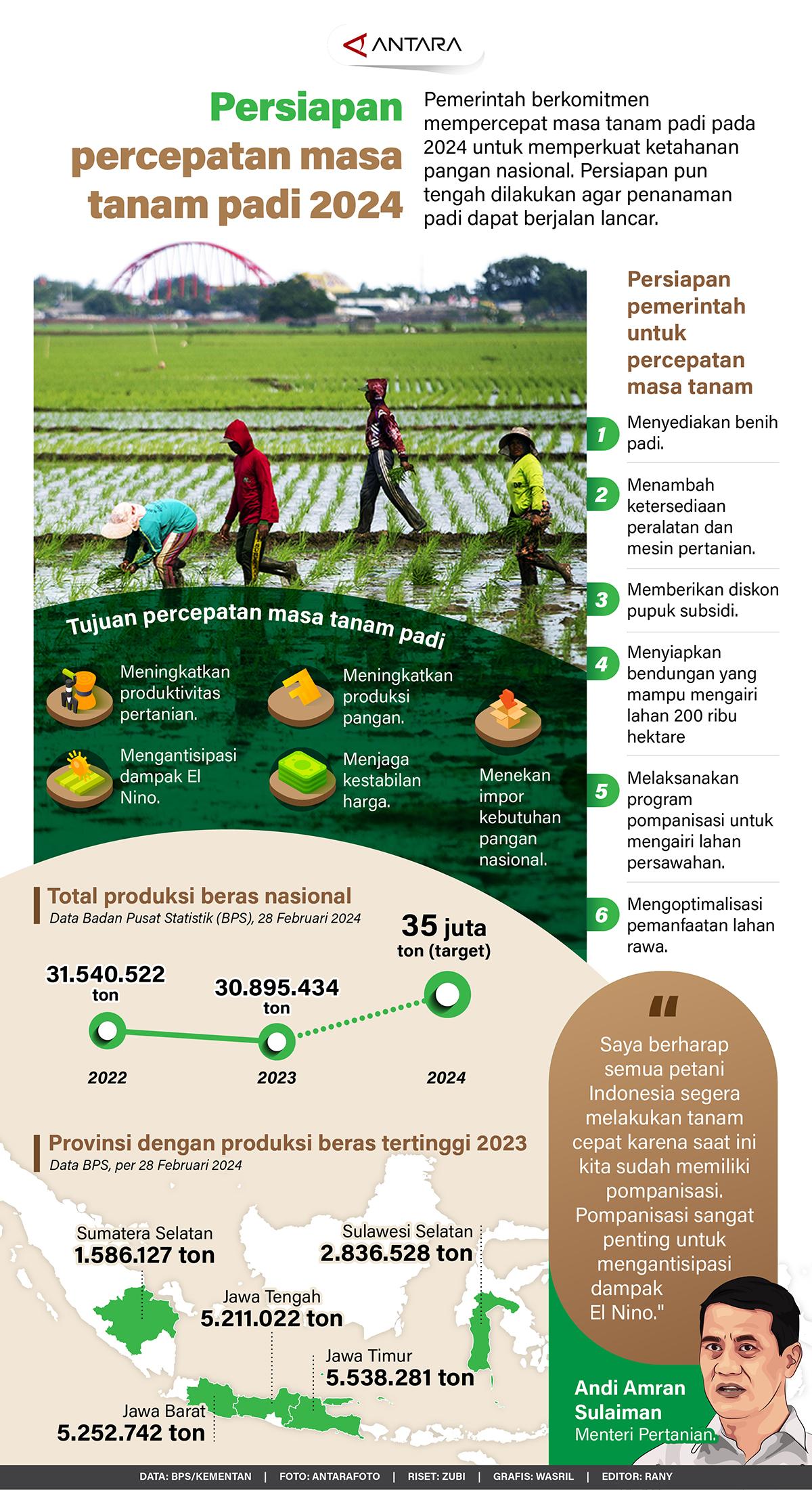 Infografis - Persiapan Percepatan Masa Tanam Padi 2024