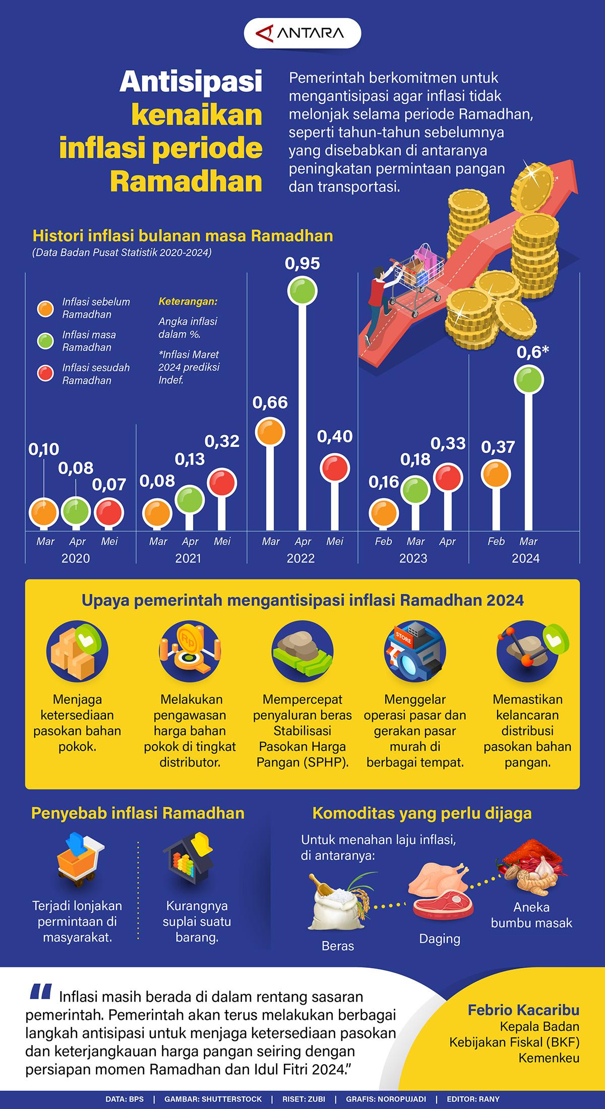 Infografis - -Antisipasi Kenaikan Inflasi Periode Ramadhan