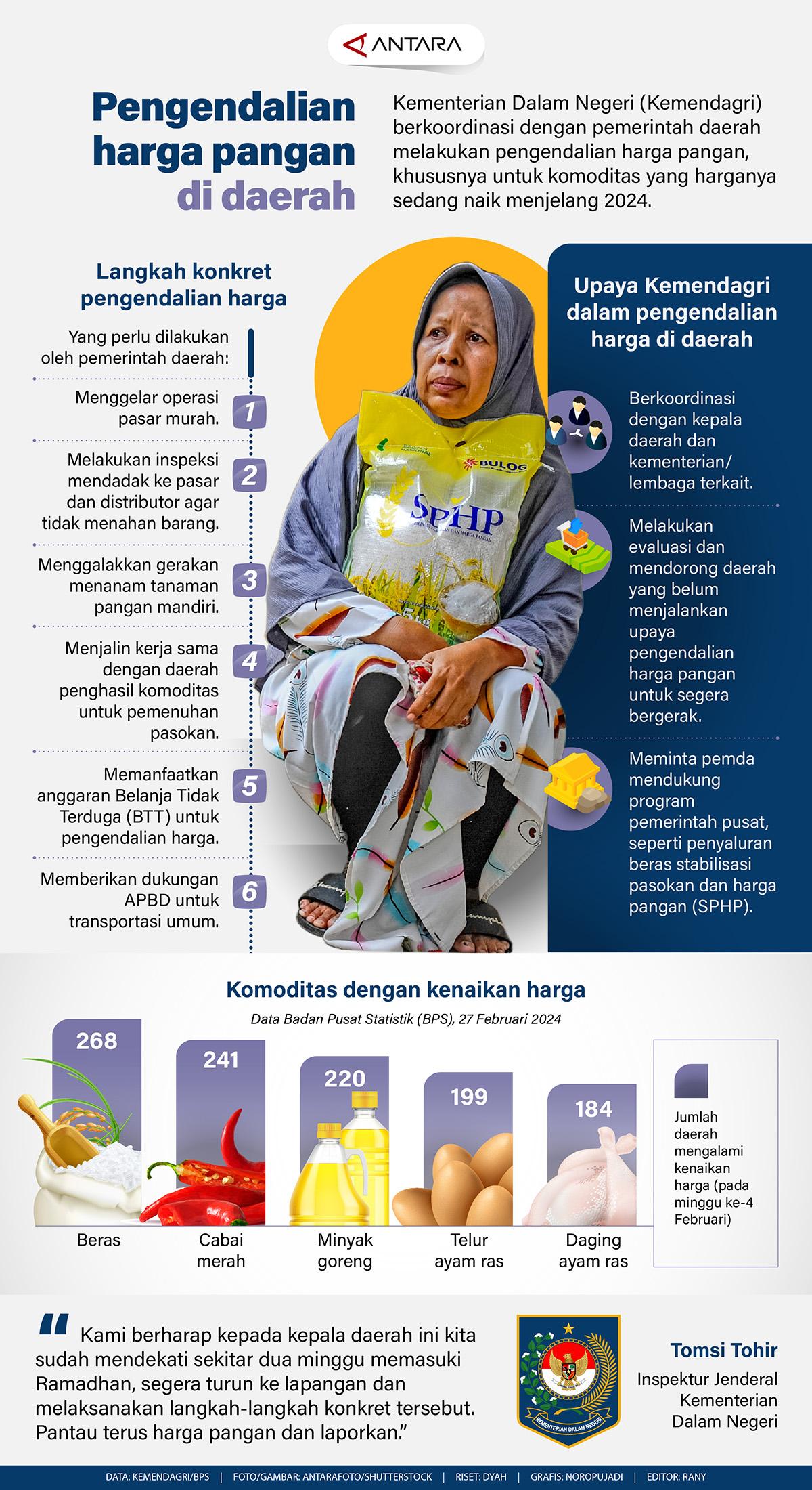 Infografis - Pengendalian harga pangan di daerah