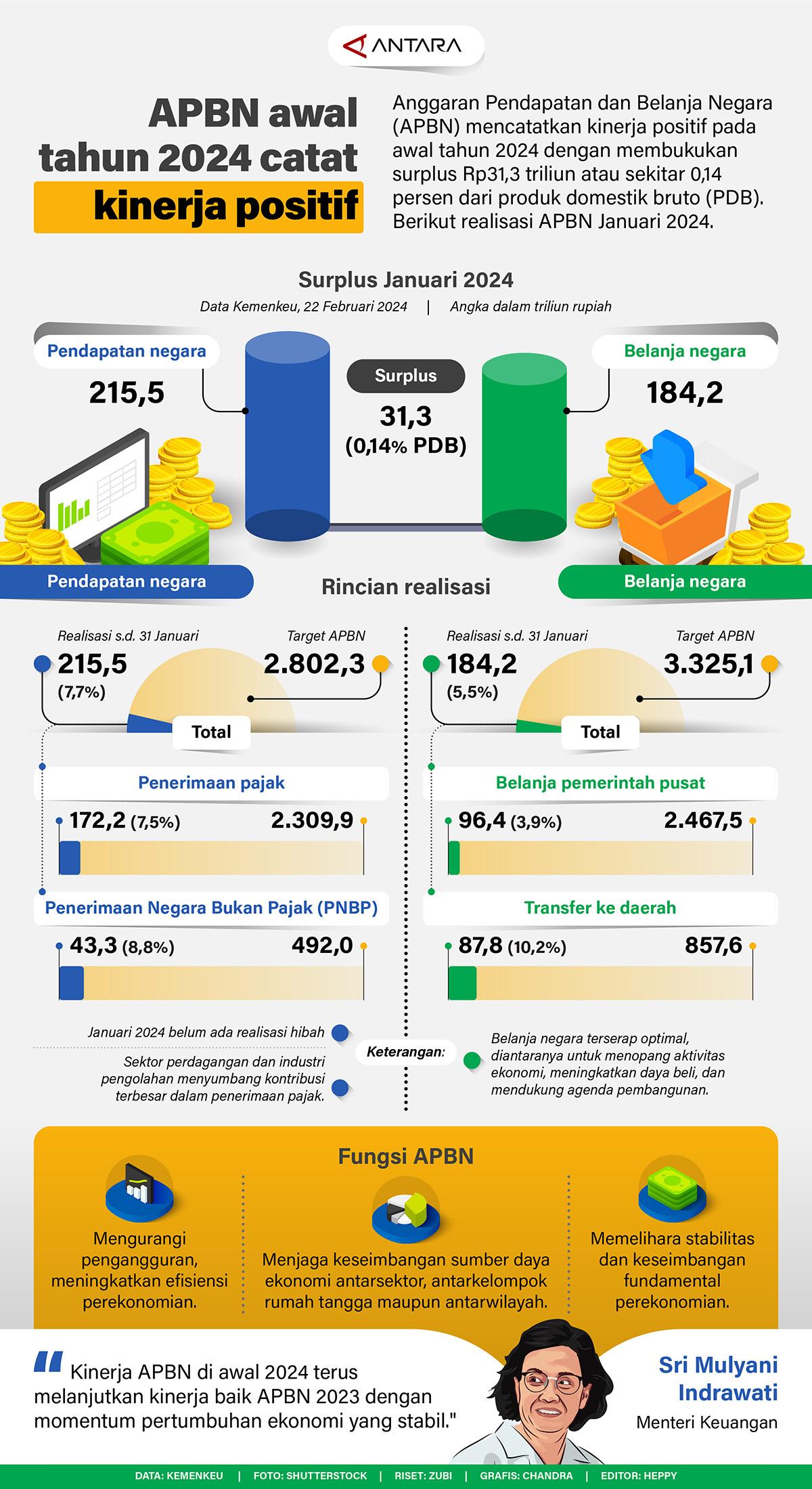 Infografis - APBN awal tahun 2024 catat kinerja positif