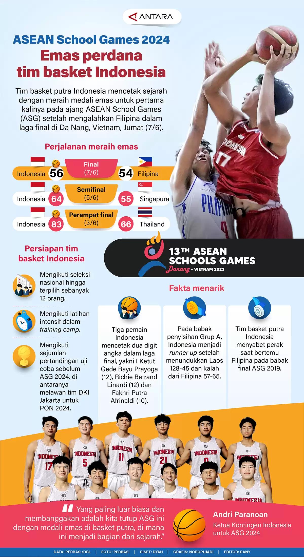 Infografis - ASEAN School Games 2024: Emas Perdana Tim Basket Indonesia