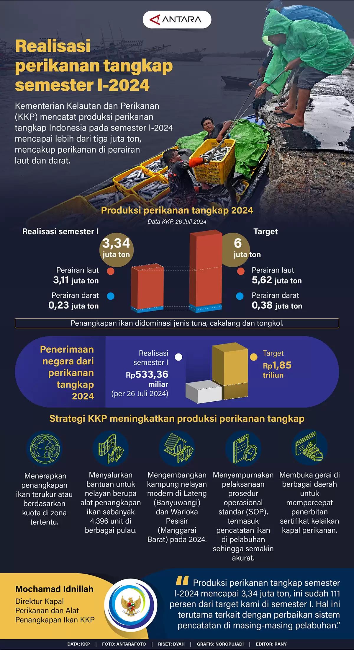 Infografis - Realisasi Perikanan Tangkap Semester I-2025