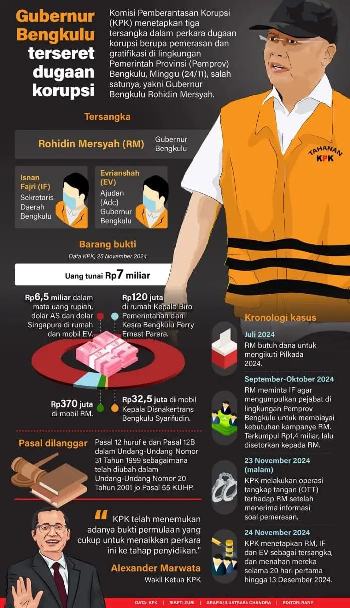Infografis - Gubernur Bengkulu terseret dugaan korupsi (Dok MI/Antara)