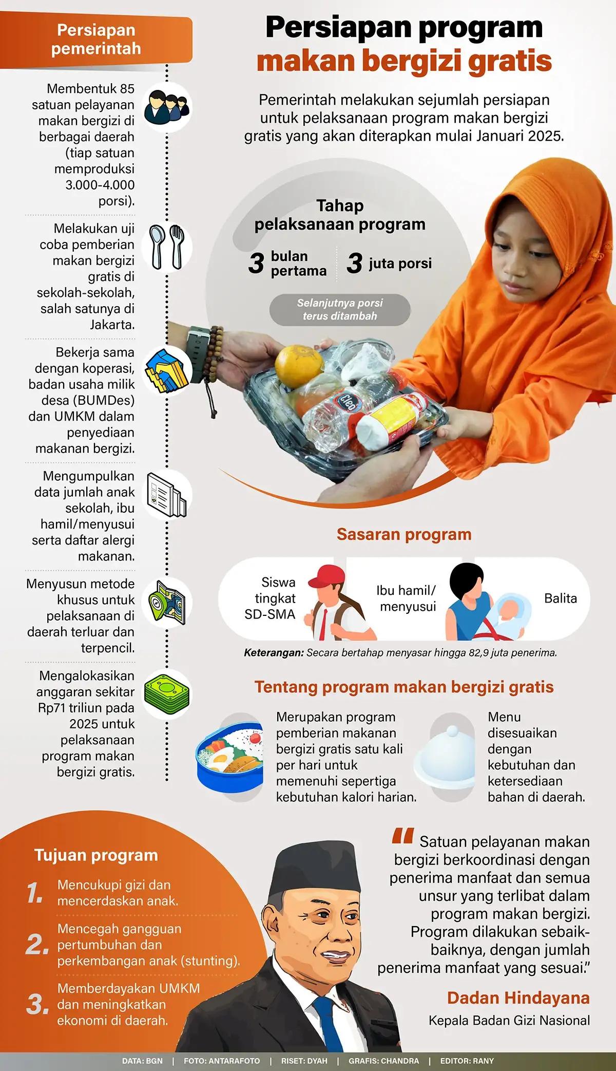 Infografis - Persiapan Program Makan Bergizi Gratis