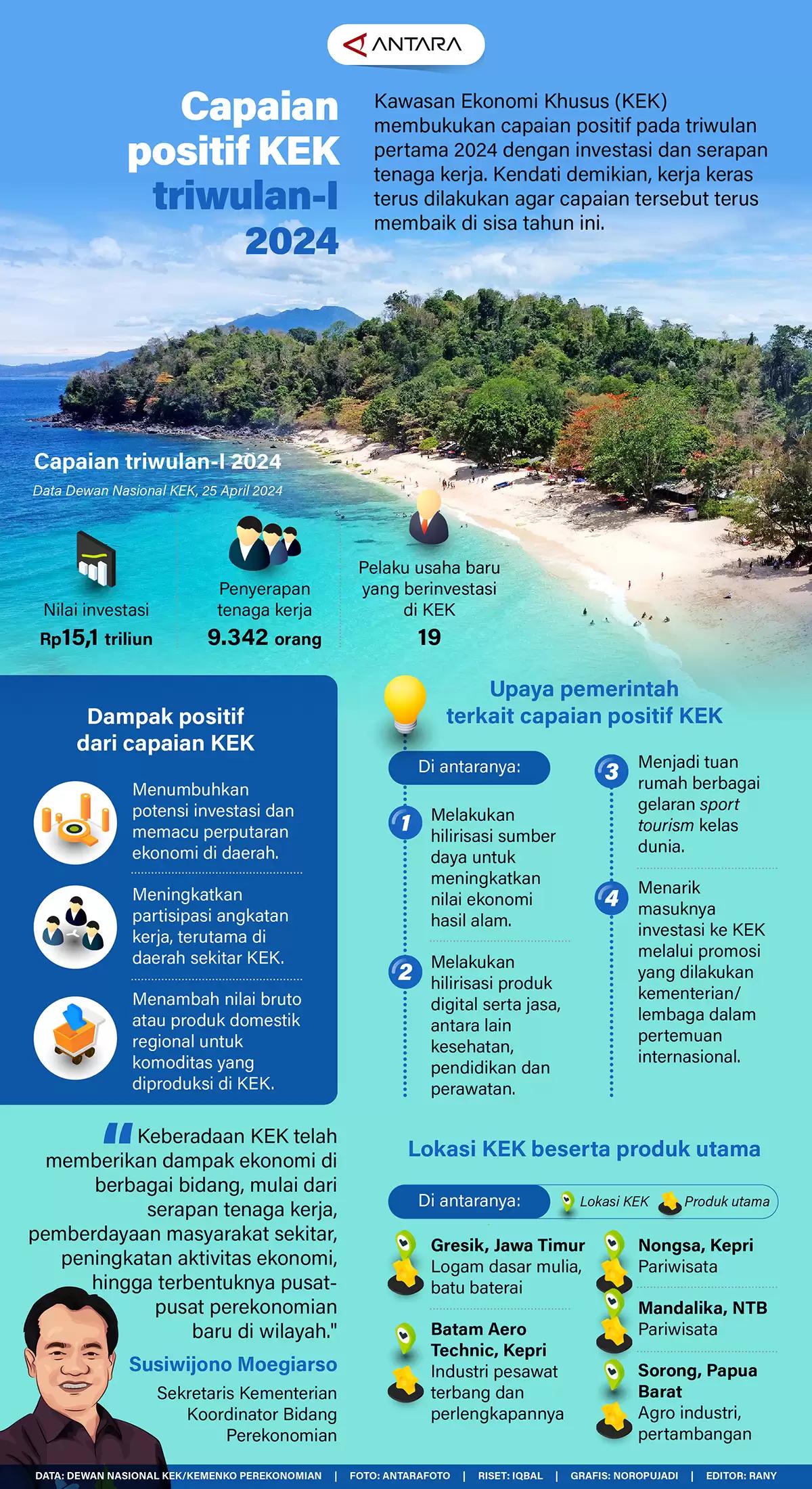 Infografis - Capaian Positif KEK Triwulan-I 2024