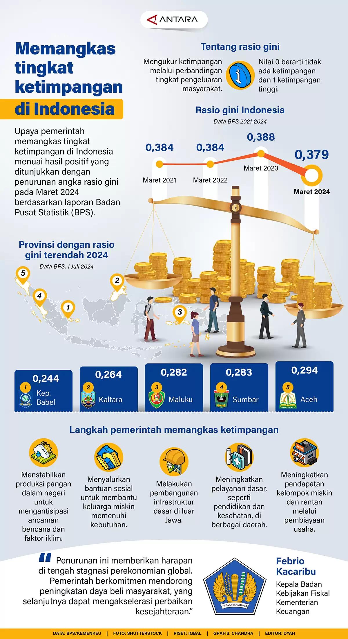 Infografis - Memangkas Tingkat Ketimpangan di Indonesia