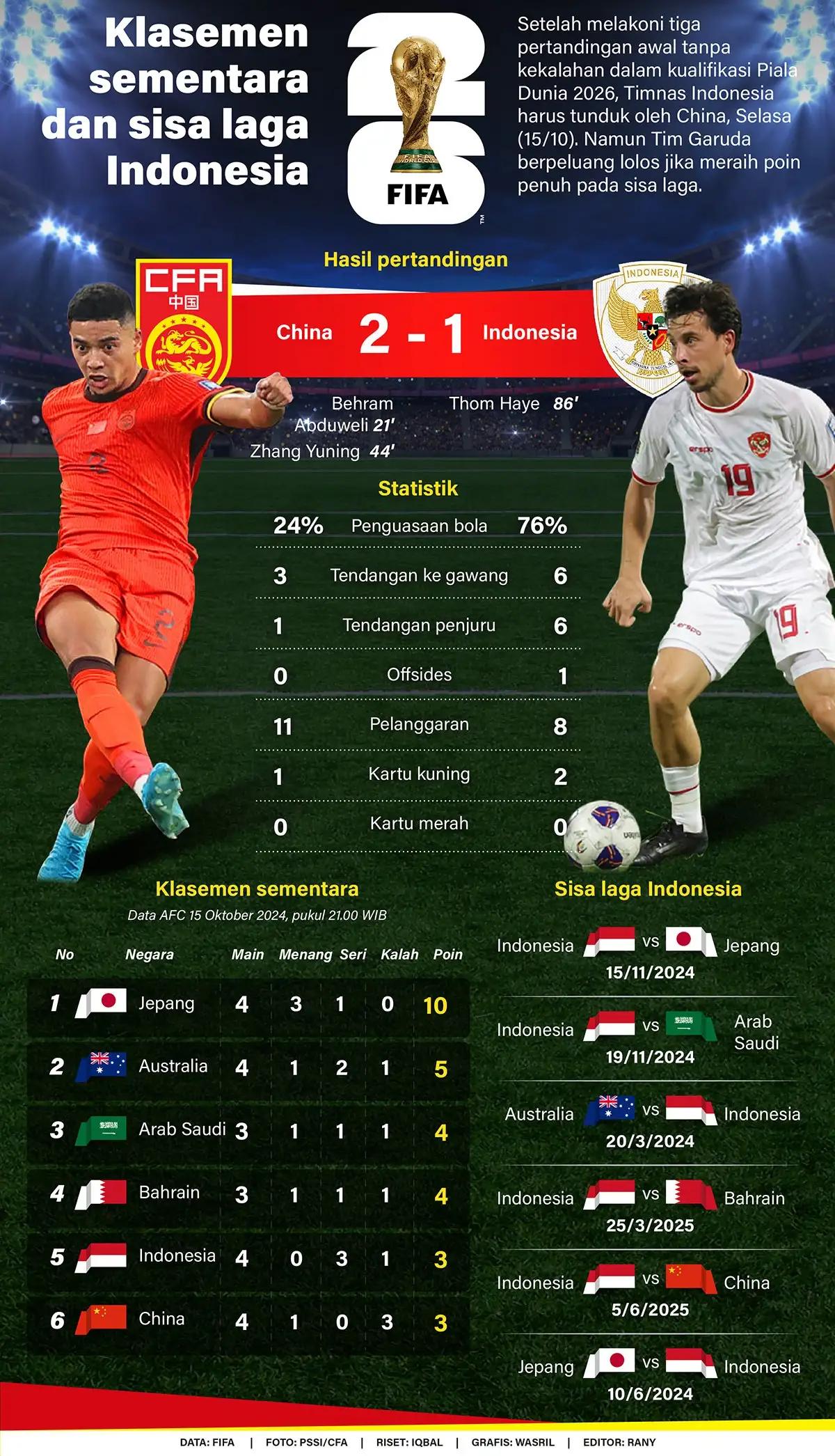 Ilustrasi - Klasemen Sementara dan Sisa Laga Indonesia