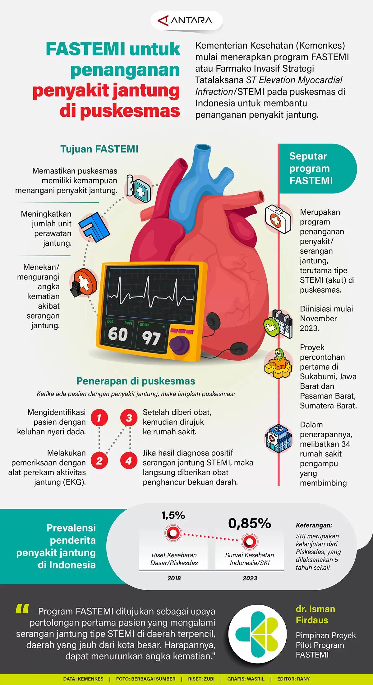 Infografis - FASTEMI untuk Penanganan Penyakit Jantung di Puskesmas