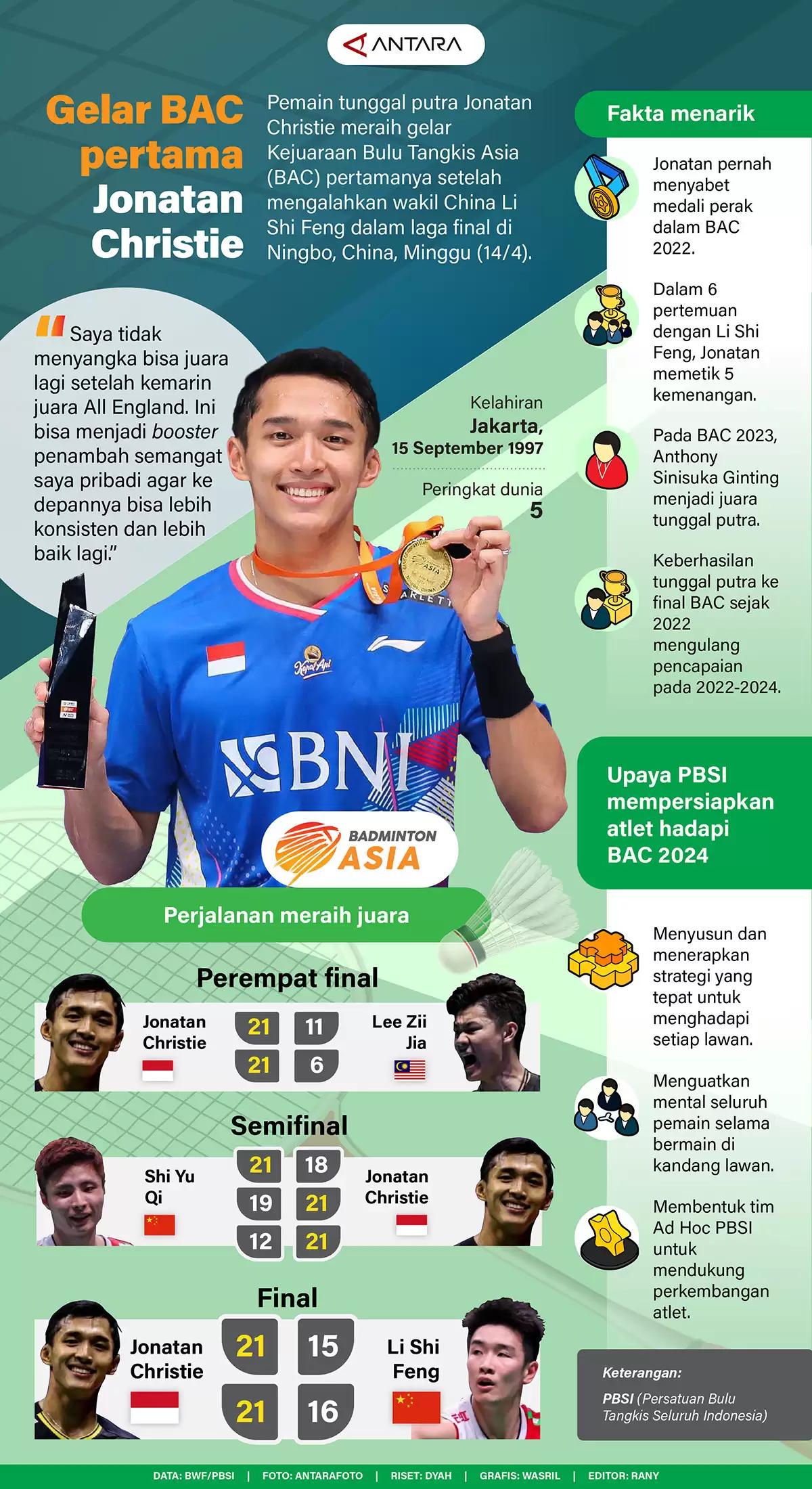 Infografis- Gelar BAC Pertama Jonatan Christie