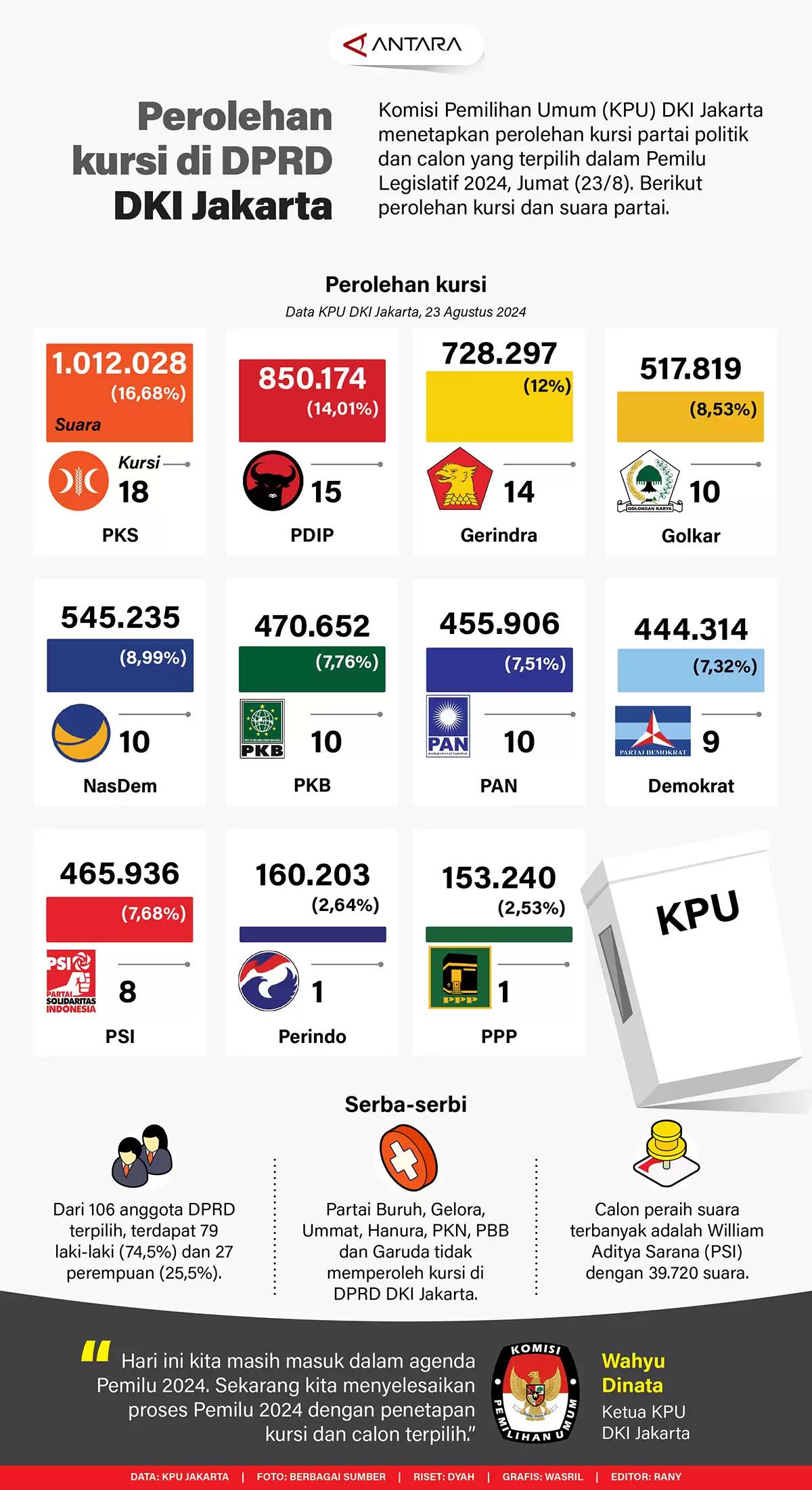Infografis - Perolehan Kursi di DPRD DKI Jakarta