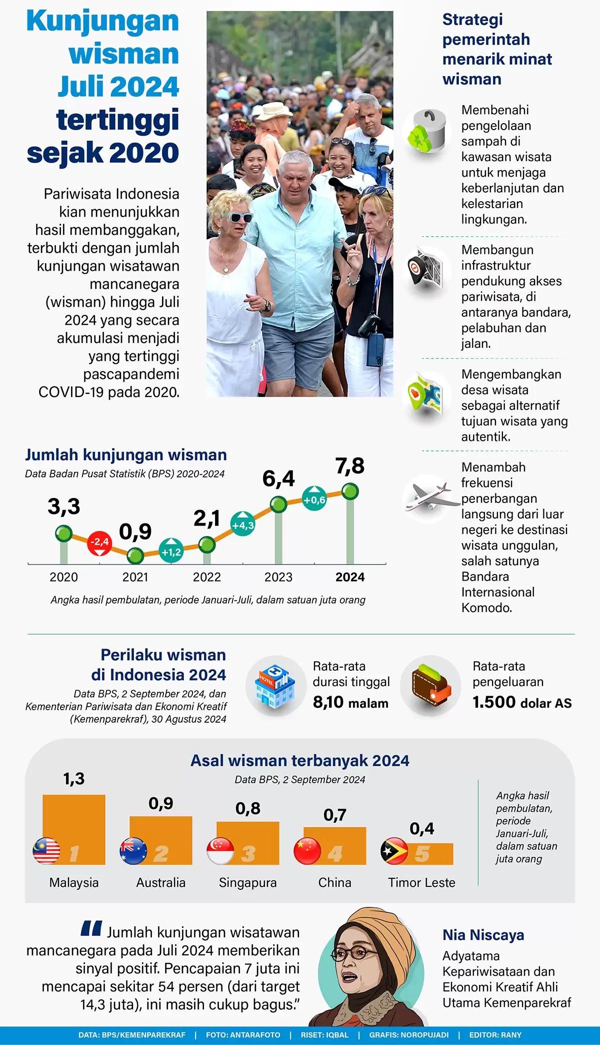 Infografis - Kunjungan Wisman Juli 2024 Tertinggi Sejak 2020