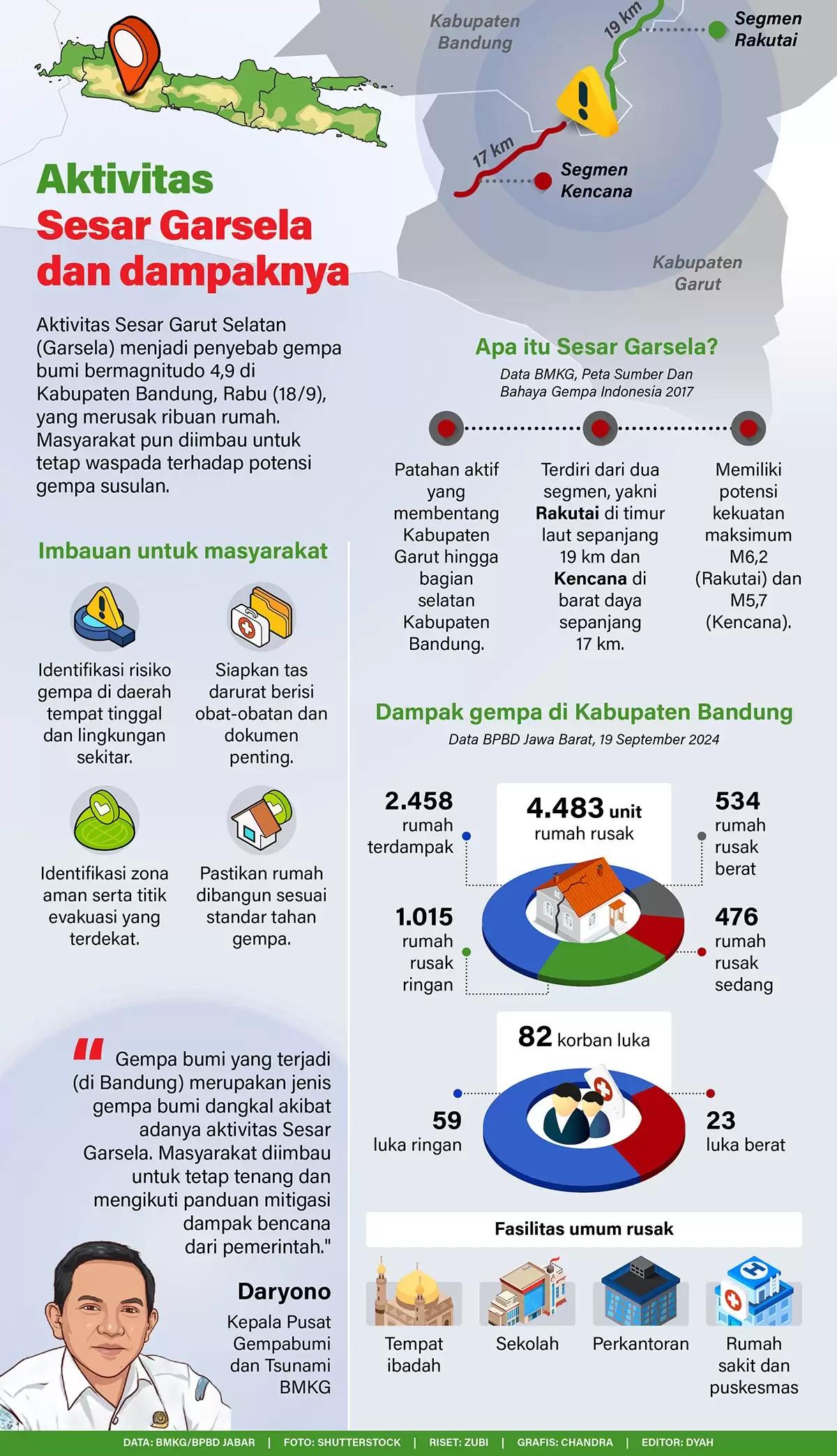 Infografis - Aktivitas Sesar Garsela dan Dampaknya