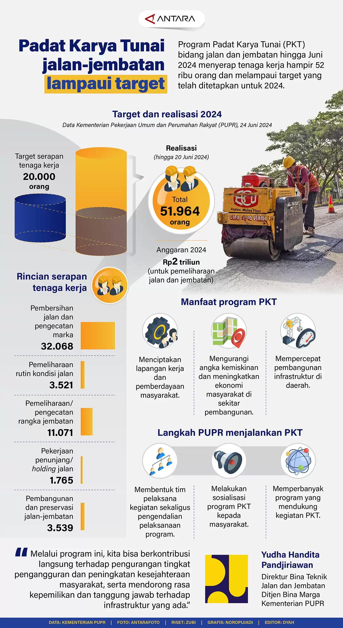 Infografis - Padat Karya Tunai Jalan-jembatan Lampaui Target