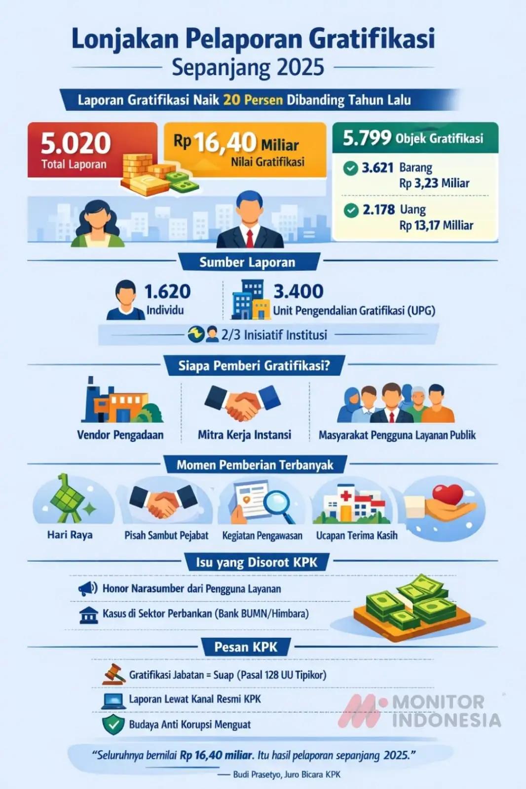 Infografis - Lonjakan Pelaporan Gratifikasi Sepanjang 2025 (Dok MI)