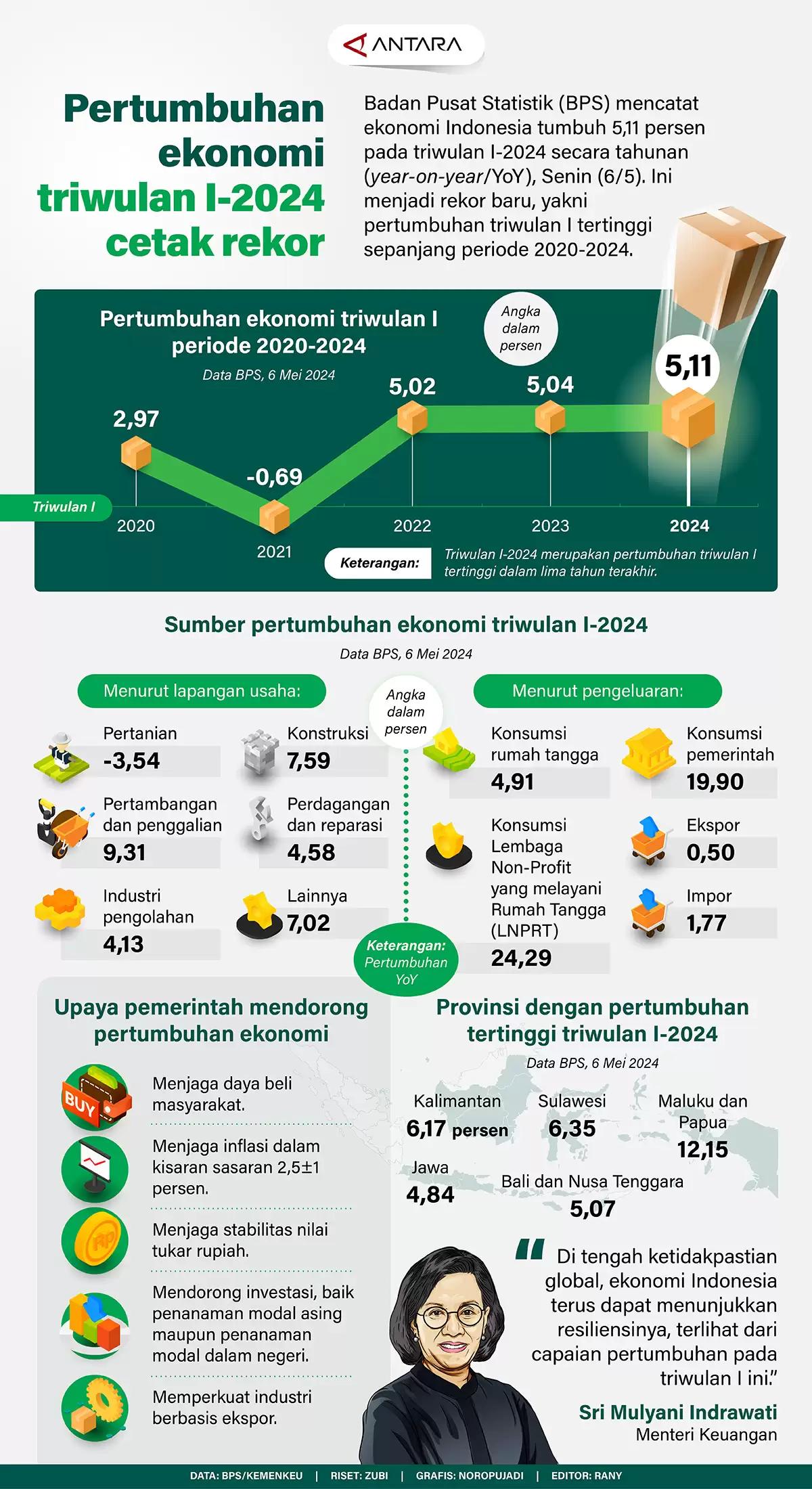 Infografis - Pertumbuhan Ekonomi Triwulan I-2024 Cetak Rekor