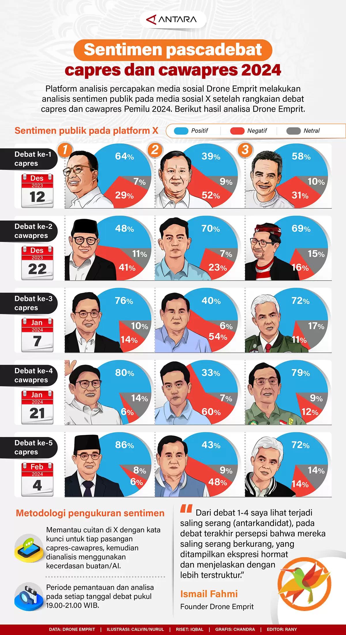 Infografis - Sentimen pascadebat capres dan cawapres 2024