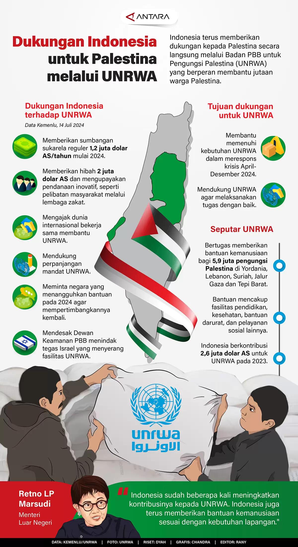 Infografis - Dukungan Indonesia untuk Palestina melalui UNRWA