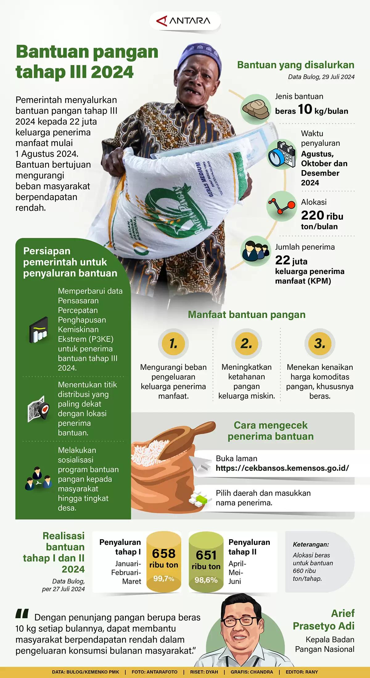 Infografis - Bantuan Pangan Tahap III-2024