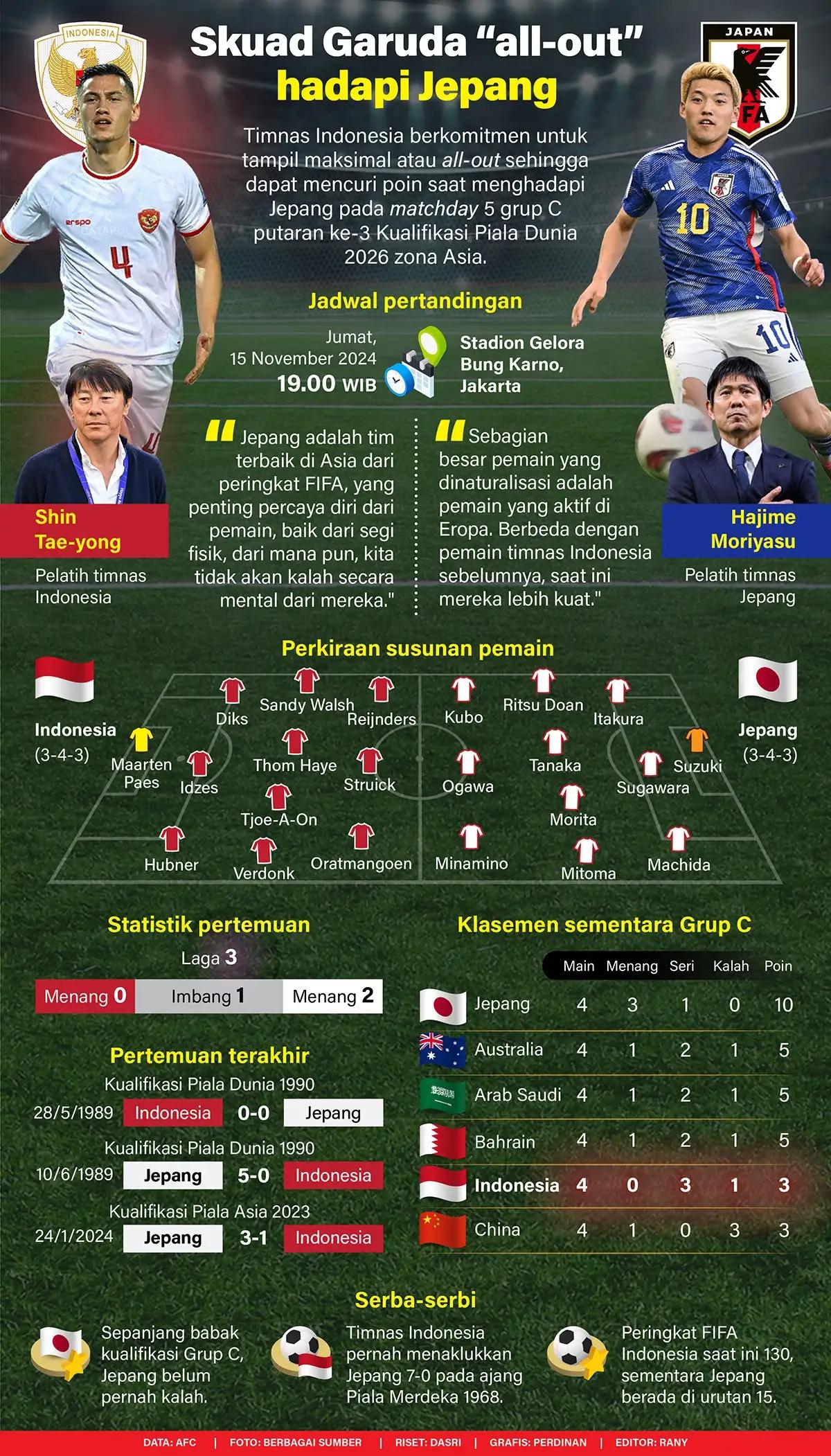 Infografis - Skuad Garuda "all-out" Hadapi Jepang