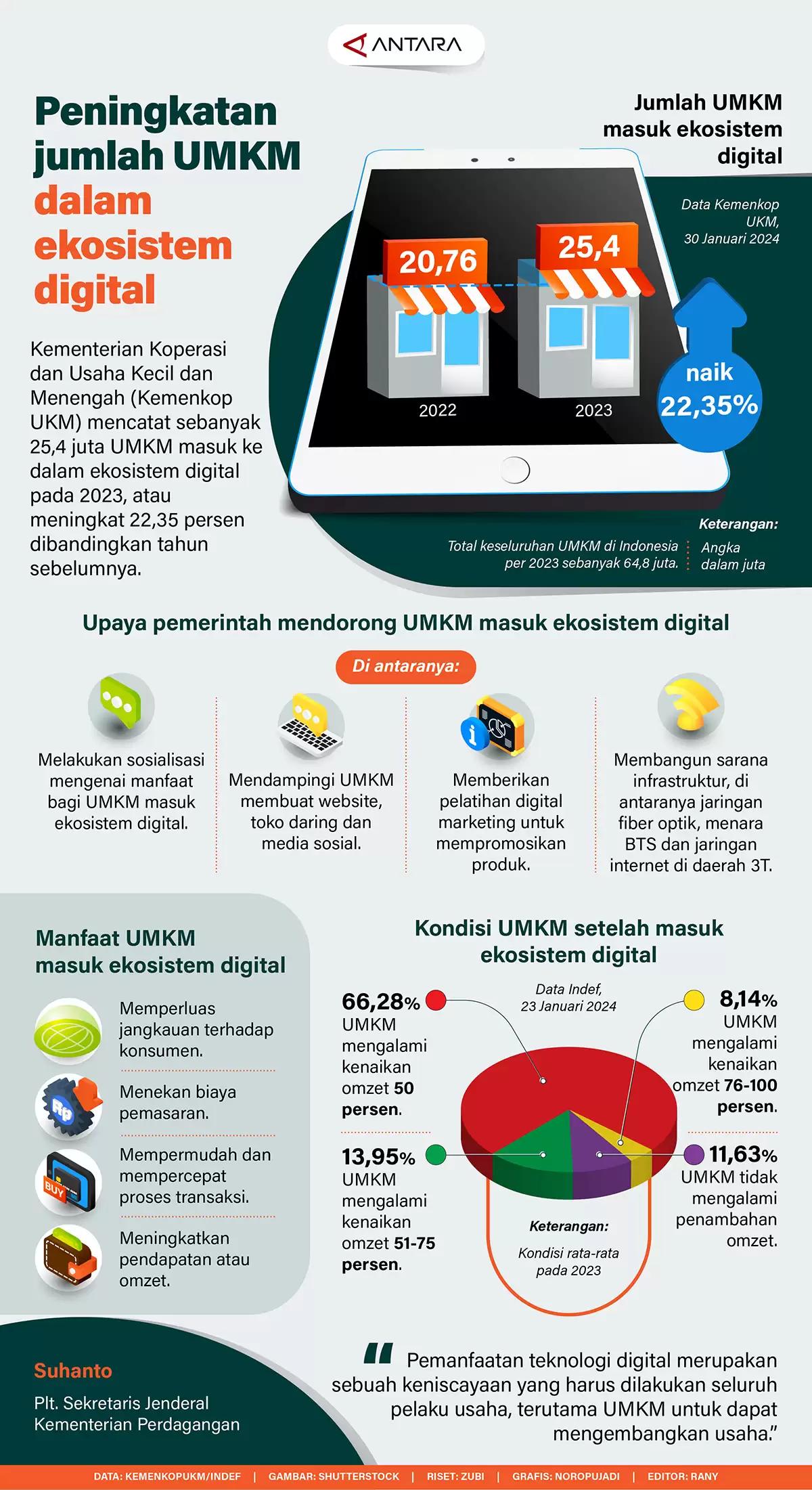 Infografis - Peningkatan Jumlah UMKM Dalam Ekosistem Digital