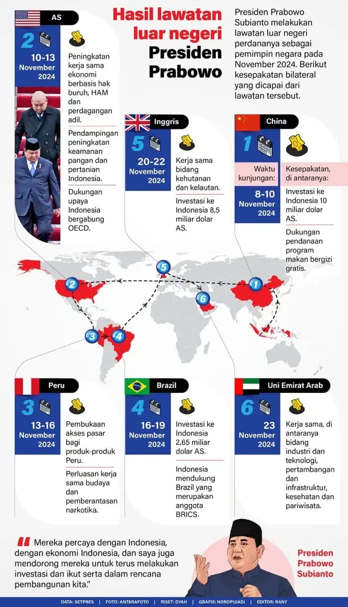 Infografis - Hasil lawatan luar negeri Presiden Prabowo (Dok MI/Antara)