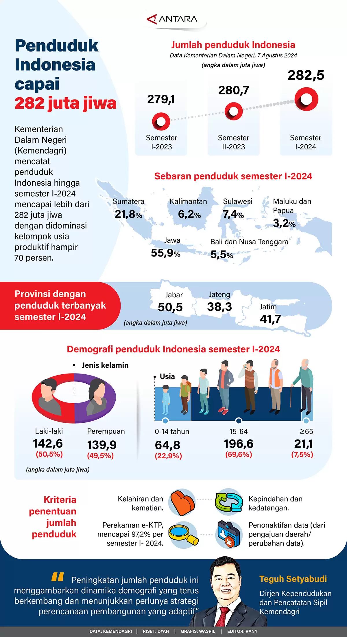 Infografis - Penduduk Indonesia Capai 282 Juta Jiwa