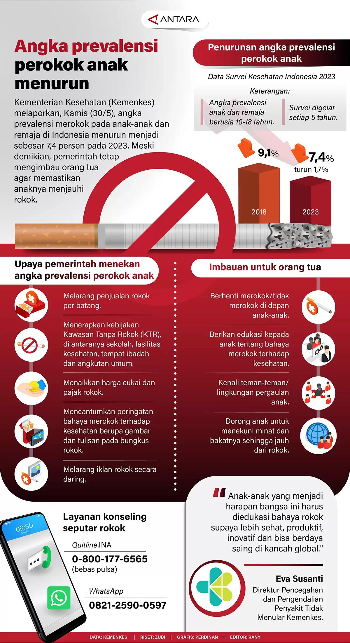 Infografis - Angka Prevalensi Perokok Pnak Menurun