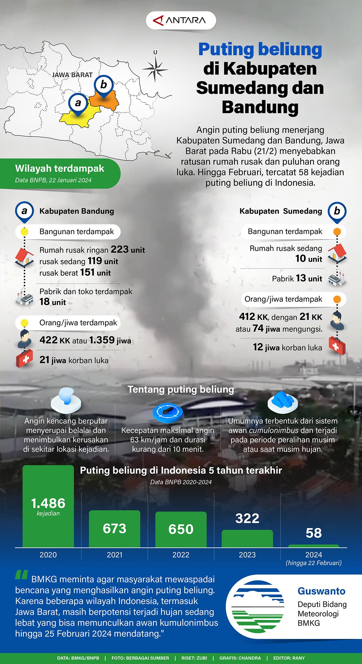 Infografis-Angin Puting beliung di Kabupaten Sumedang dan Bandung