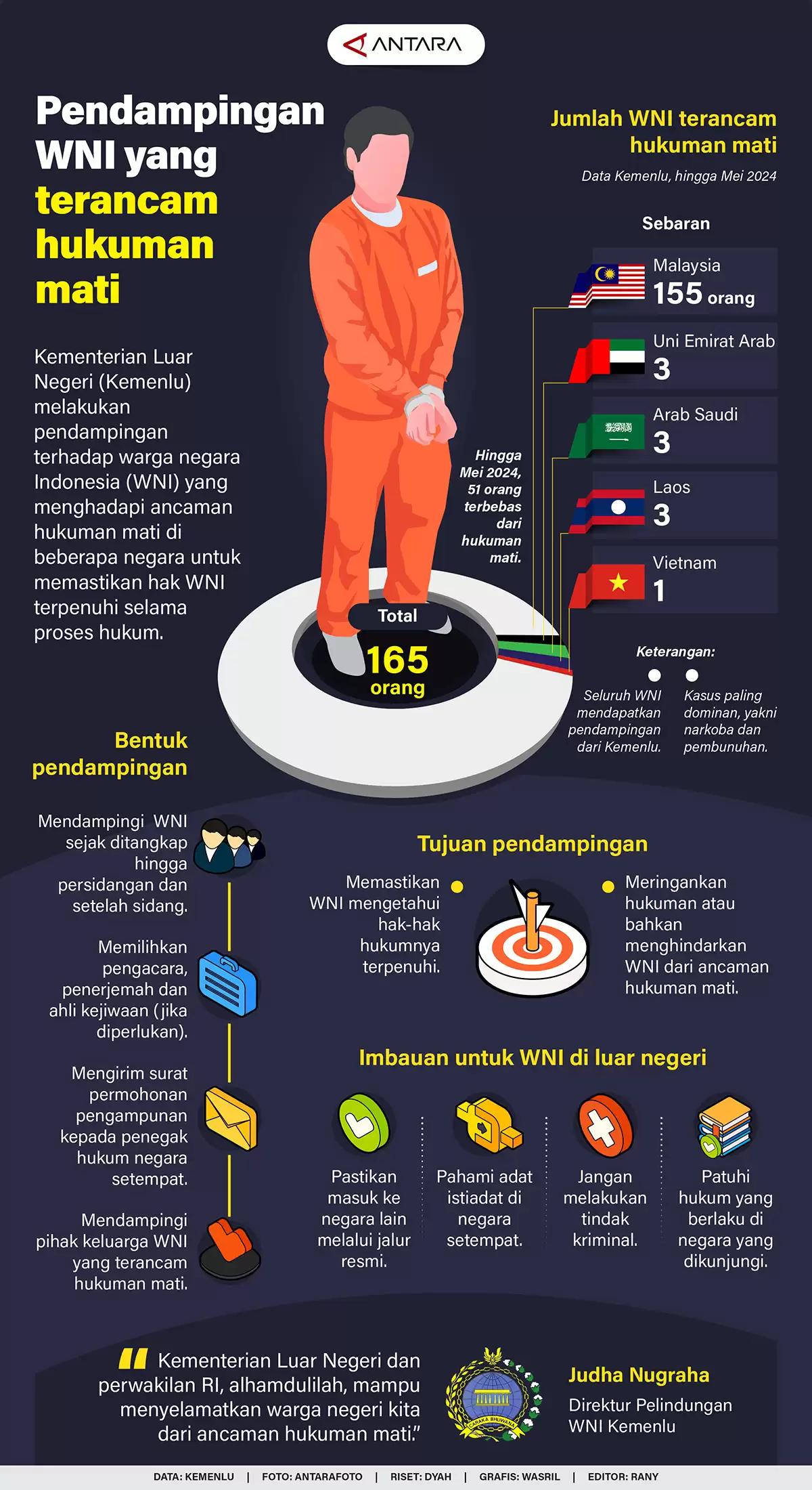 Infografis - Pendampingan WNI yang Terancam Hukuman Mati