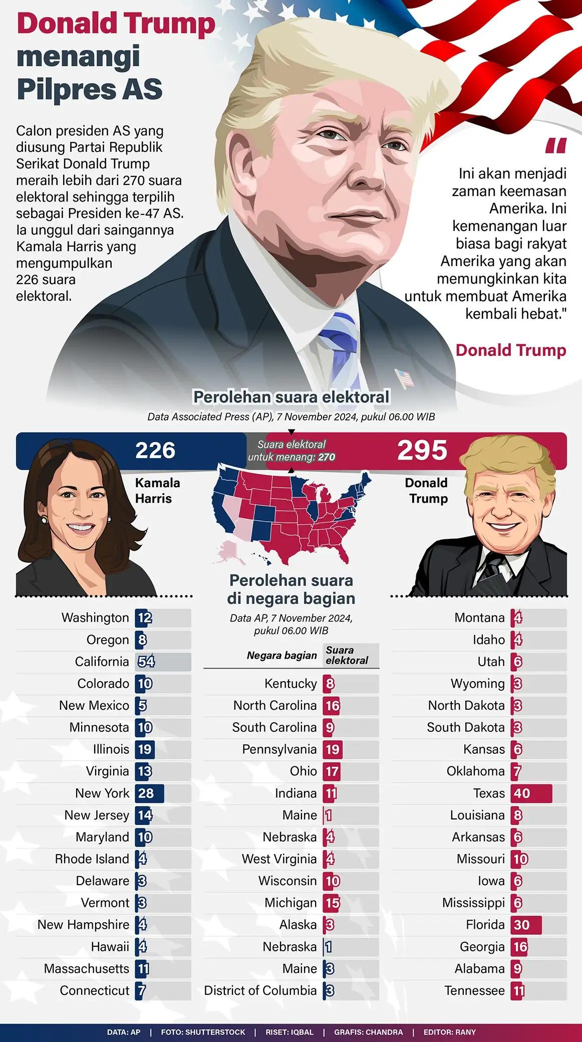 Infografis - Donald Trump Menangi Pilpres AS