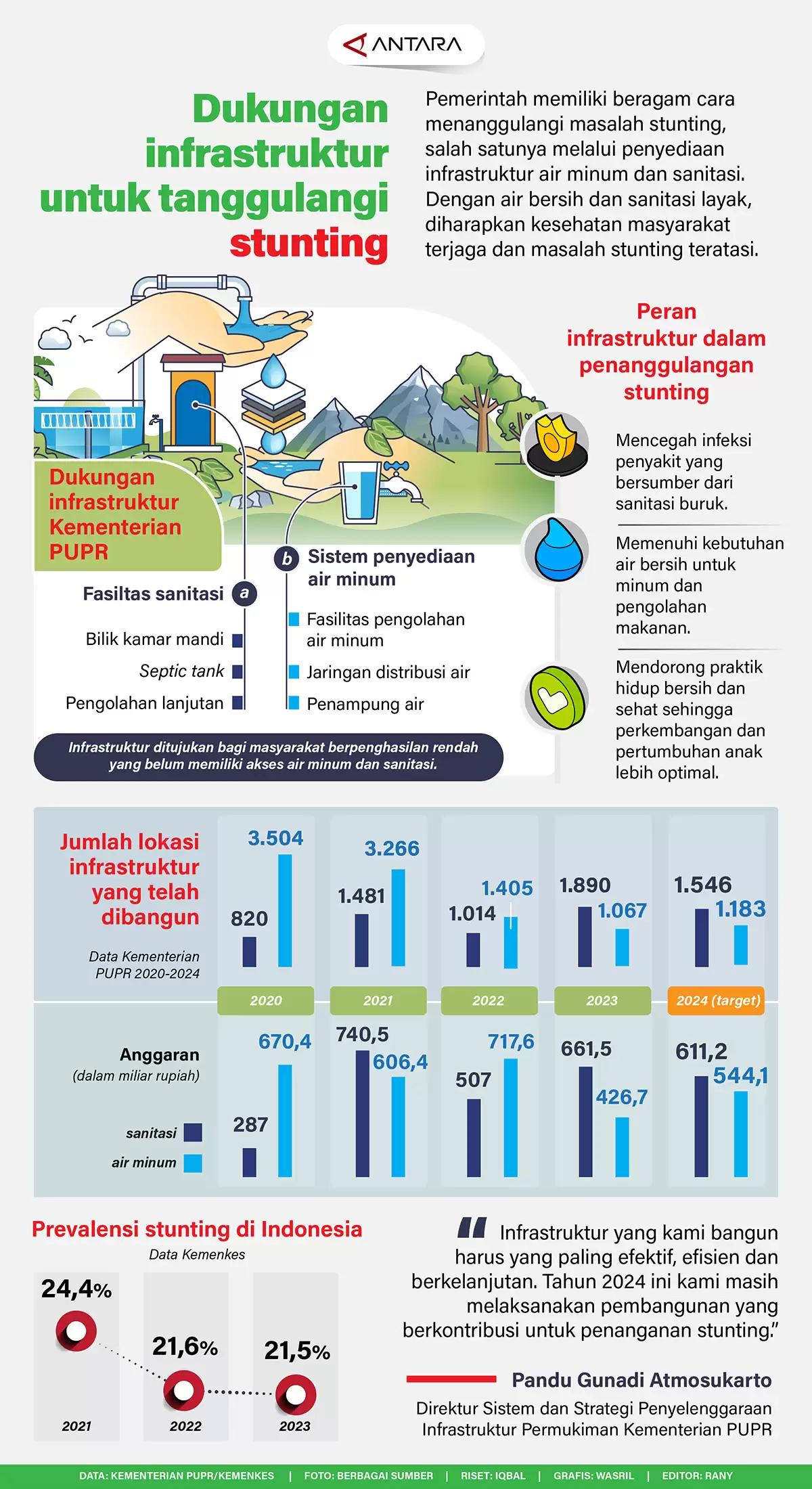 Infografis - Dukungan Infrastruktur untuk Penanggulangan Stunting