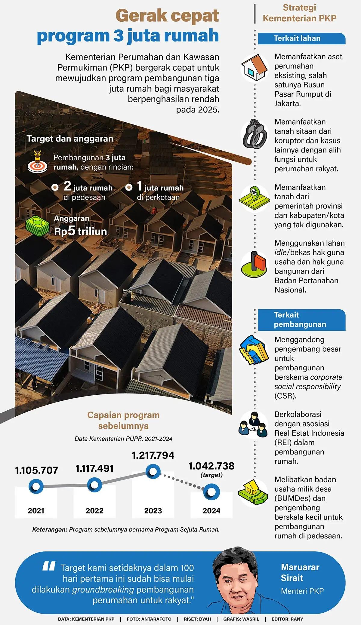 Infografis - Gerak Cepat Program Tiga Juta Rumah